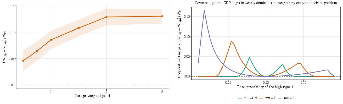 Figure 5: The welfare-best channel depends on how privacy is budgeted. Left: under a common scale (pure \epsilon-LDP), Laplace holds a nonnegative welfare advantage (W_{\mathrm{Lap}}-W_{\mathrm{Log}})/W_{\mathrm{FB}}, the welfare form of the Blackwell dominance in Proposition 5. Right: under a common \mu-GDP level, on the extreme-type experiment \{\underline{x},\bar{x}\}, logistic holds the advantage (W_{\mathrm{Log}}-W_{\mathrm{Lap}})/W_{\mathrm{FB}} (Theorem 4). The dominant channel flips with the accounting standard; the effect is an endpoint statement (Remark 12), not a ranking over all type profiles.
