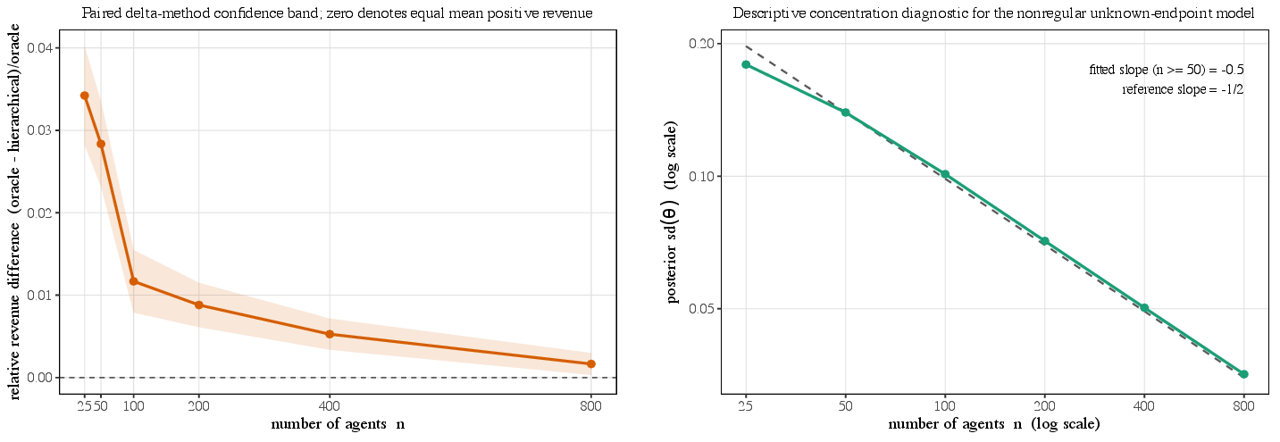 Figure 7: Nonregular unknown-endpoint diagnostic. Left: relative reduced-form revenue shortfall of the hierarchical rule relative to the known-parameter oracle. Right: posterior standard deviation of the unknown endpoint. No Bernstein–von Mises or parametric-rate conclusion is claimed.