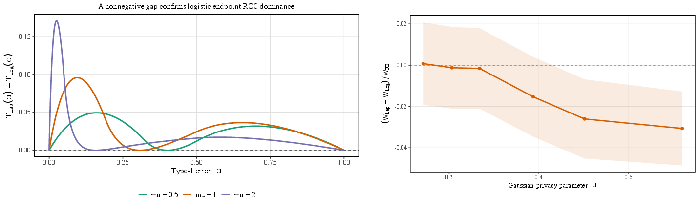 Figure 10: Common tight-\mu comparison. Left: exact endpoint trade-off gap, nonnegative by Theorem 4. Right: continuous-type welfare difference, which is numerically small and of statistically ambiguous sign over much of the range.
