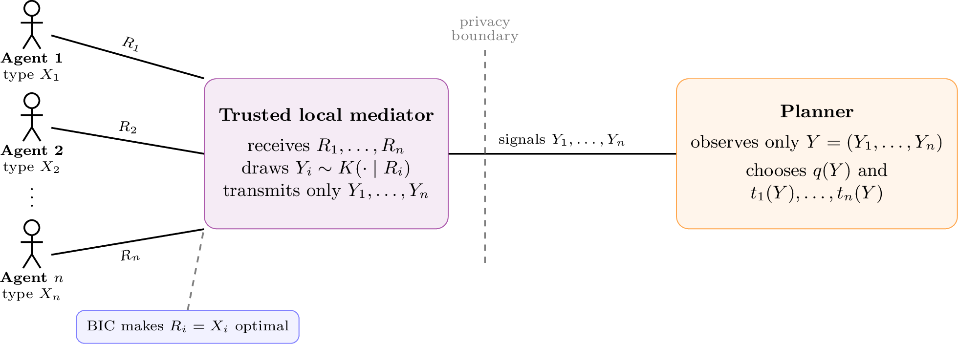 Figure 1: Strategic local-privacy architecture. Agent i observes X_i, choosesa report R_i, and is randomized by the trusted mediator. The plannerobserves only the privatized signals and conditions the allocation andtransfers on those signals.