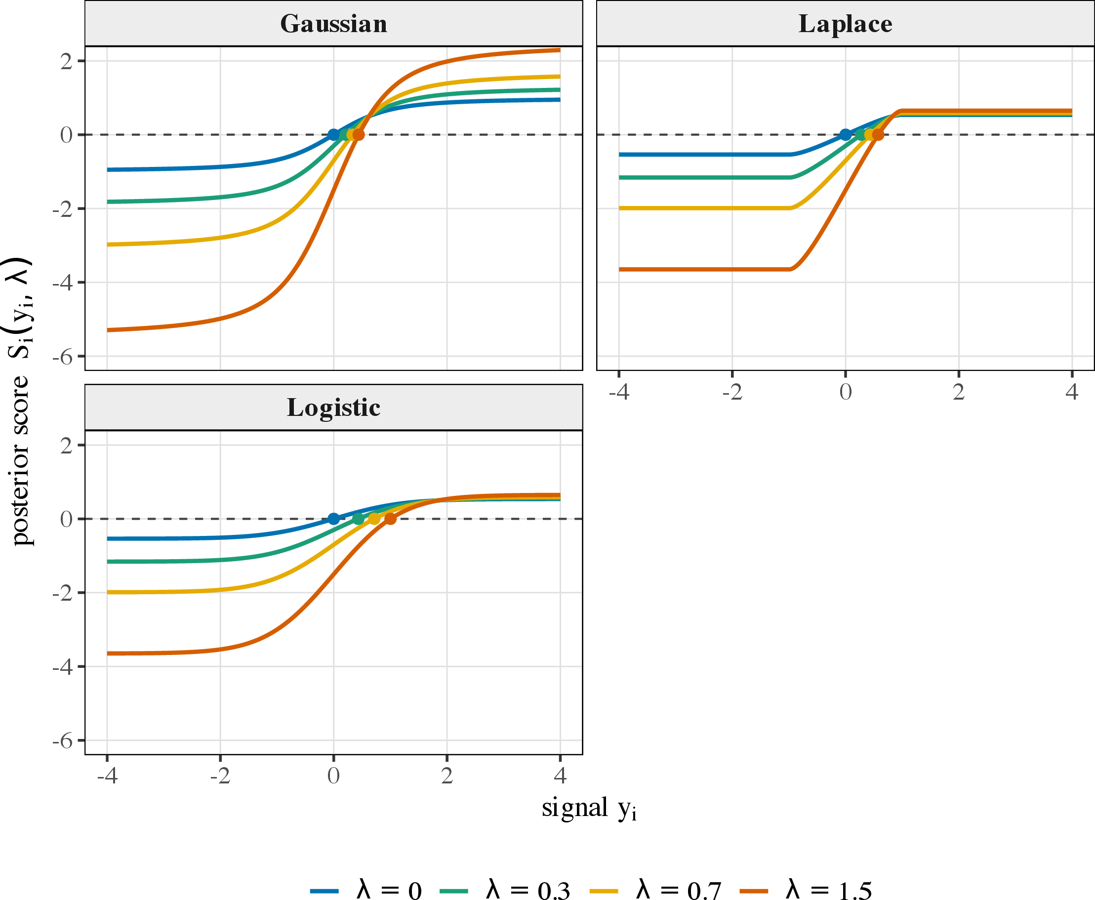 Figure 2: The per-agent score S(y,\lambda)=\widehat x(y)+\lambda\widehat J(y)—the planner’s case for building attributable to one agent—against that agent’s report y, for the three channels and several values of the revenue price \lambda. Gaussian and logistic respond to every report (strict MLRP), so provision stays sensitive to private value; Laplace is flat outside [\underline{x},\bar{x}] (tail pooling), so privacy caps how far provision can respond for the most extreme types. This score is the object thresholded by the optimal rule of Theorem 1.