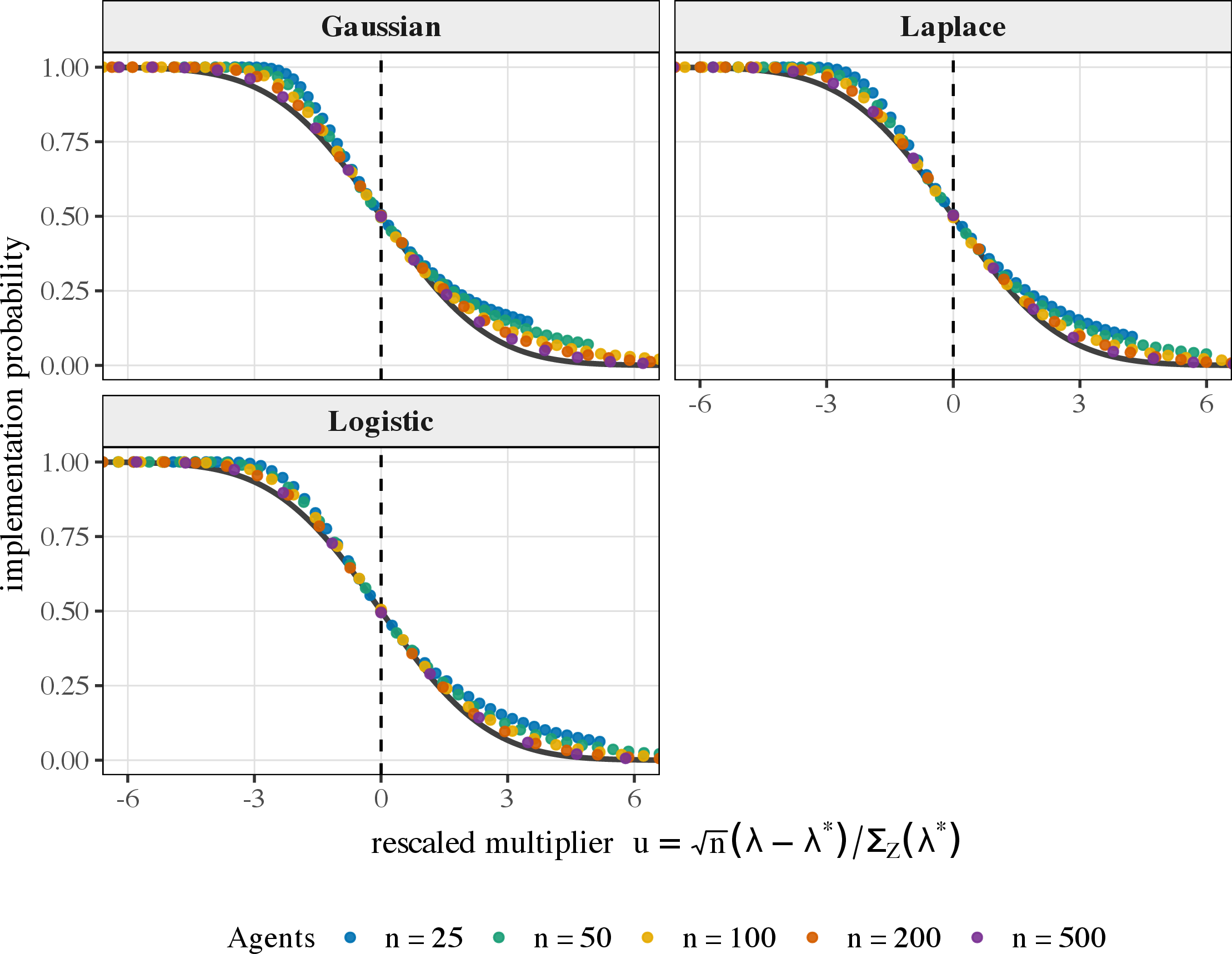 Figure 3: Probability the good is funded, against standardized budget pressure u=-\sqrt n\,\underline{x}\,(\lambda-\lambda_{\mathrm{crit}})/\sigma_S(\lambda_{\mathrm{crit}})=-\sqrt n\, \mu_S(\lambda)/\sigma_S(\lambda_{\mathrm{crit}}). Across population sizes and channels the probabilities collapse onto \Phi(-u) (solid). Provision flips from near-certain to near-impossible across the knife-edge \lambda_{\mathrm{crit}} (the crossing at u=0); the privacy channel enters only through the scale \sigma_S, which sets how sharp the transition is, not where it sits.