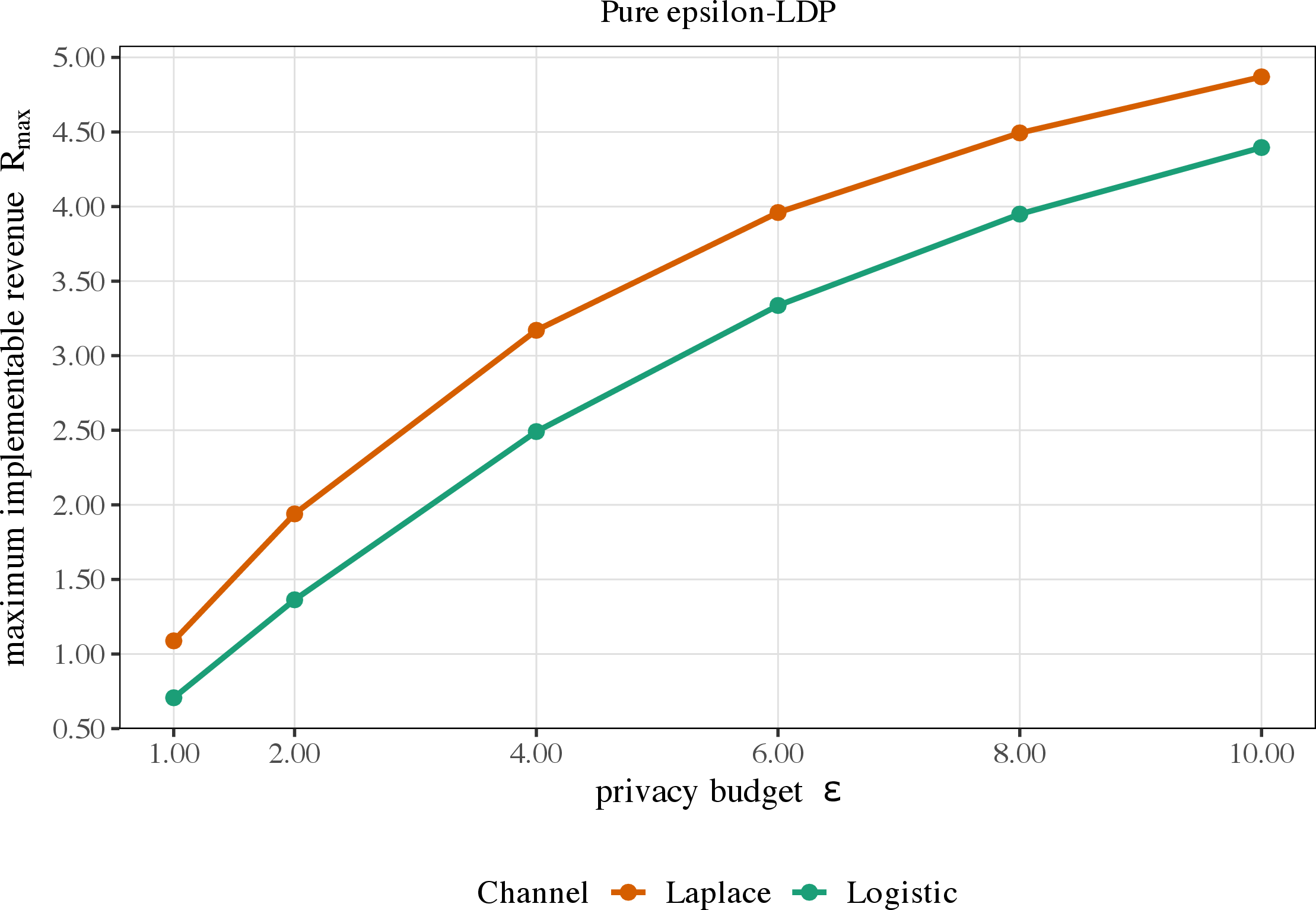 Figure 8: Equal-scale maximal reduced-form revenue against the common pure-\epsilon budget. The Laplace value is weakly greater than the logistic value, consistently with Proposition 5.
