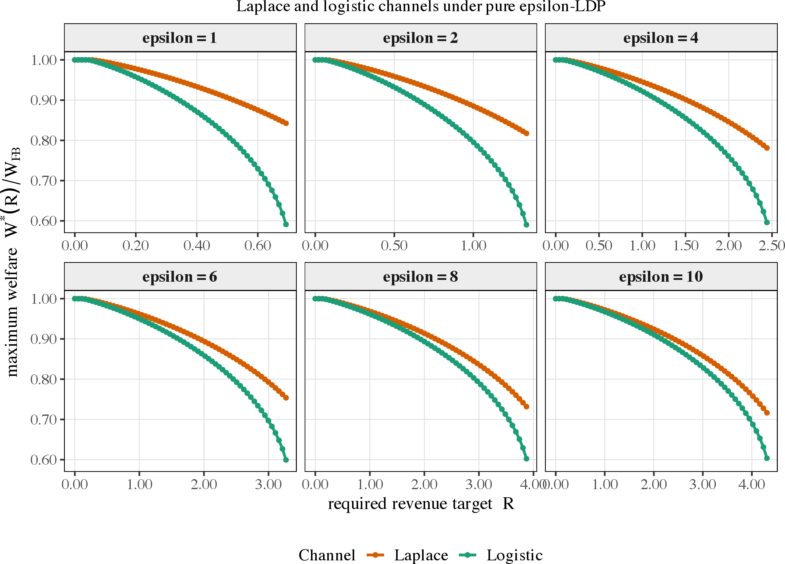 Figure 9: Equal-scale reduced-form welfare–revenue frontiers. In each panel the Laplace frontier is weakly above the logistic frontier.