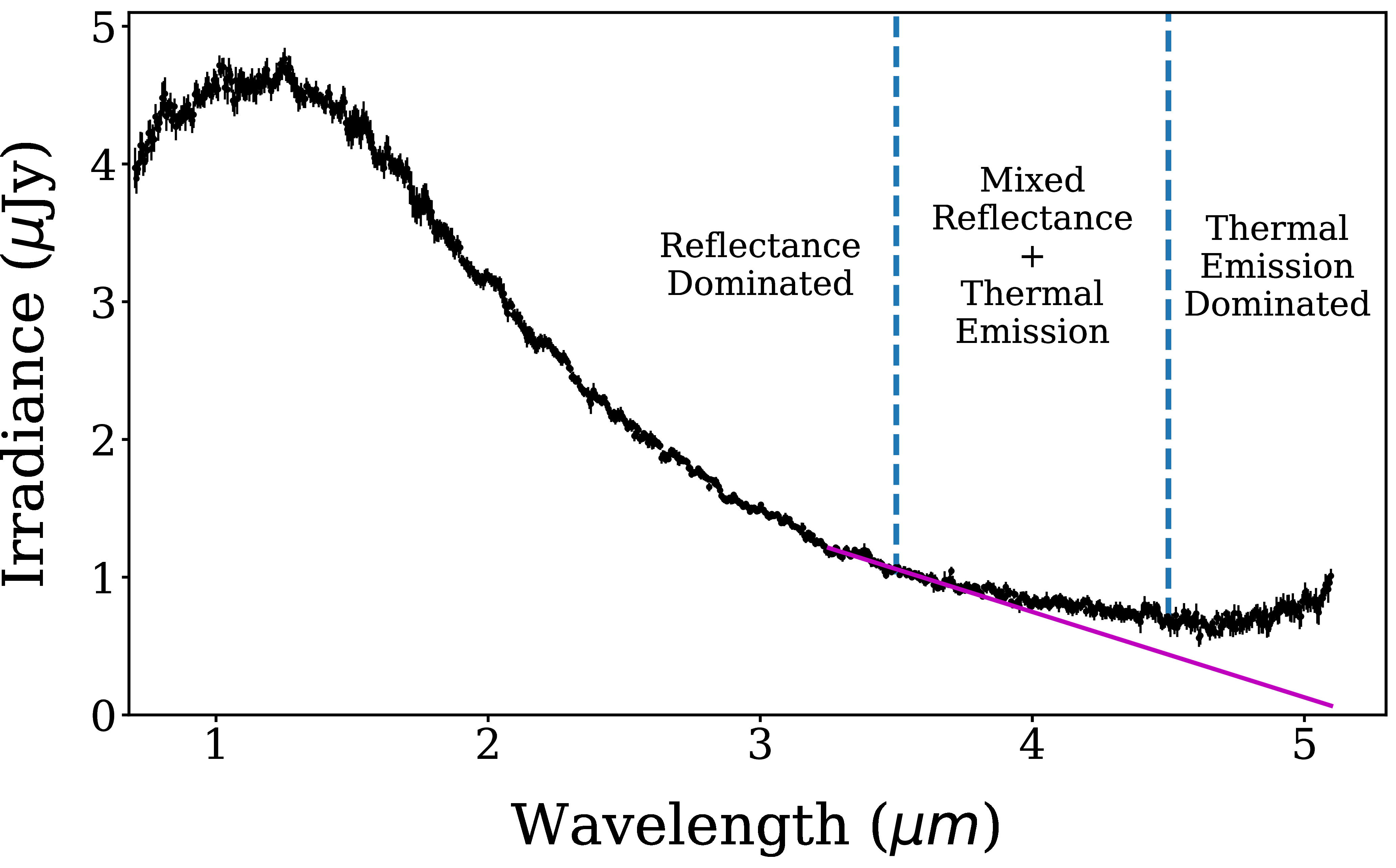Figure 1: Kamo’oalewa’s irradiance averaged across all JWST observations. Approximate regions for reflectance and thermal emission are noted. Kamo’oalewa displays very little thermal emission short of 4.5 \mu m. In this work, we linearly extrapolate the reflected flux near 3.25-3.75\mu m, as shown in magenta.
