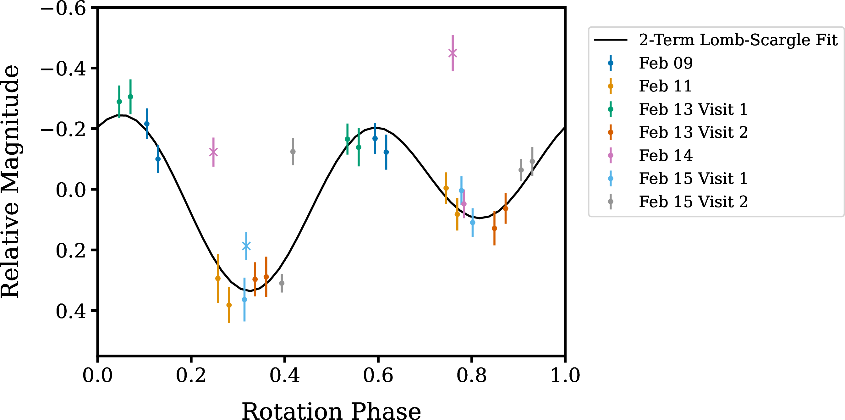 Figure 2: Kamo’oalewa’s lightcurve, phased to P = 27.9 minutes. The JWST observations display asymmetric minima, consistent with prior ground-based results. Outliers excluded from period fits are marked with ‘X’ symbols.