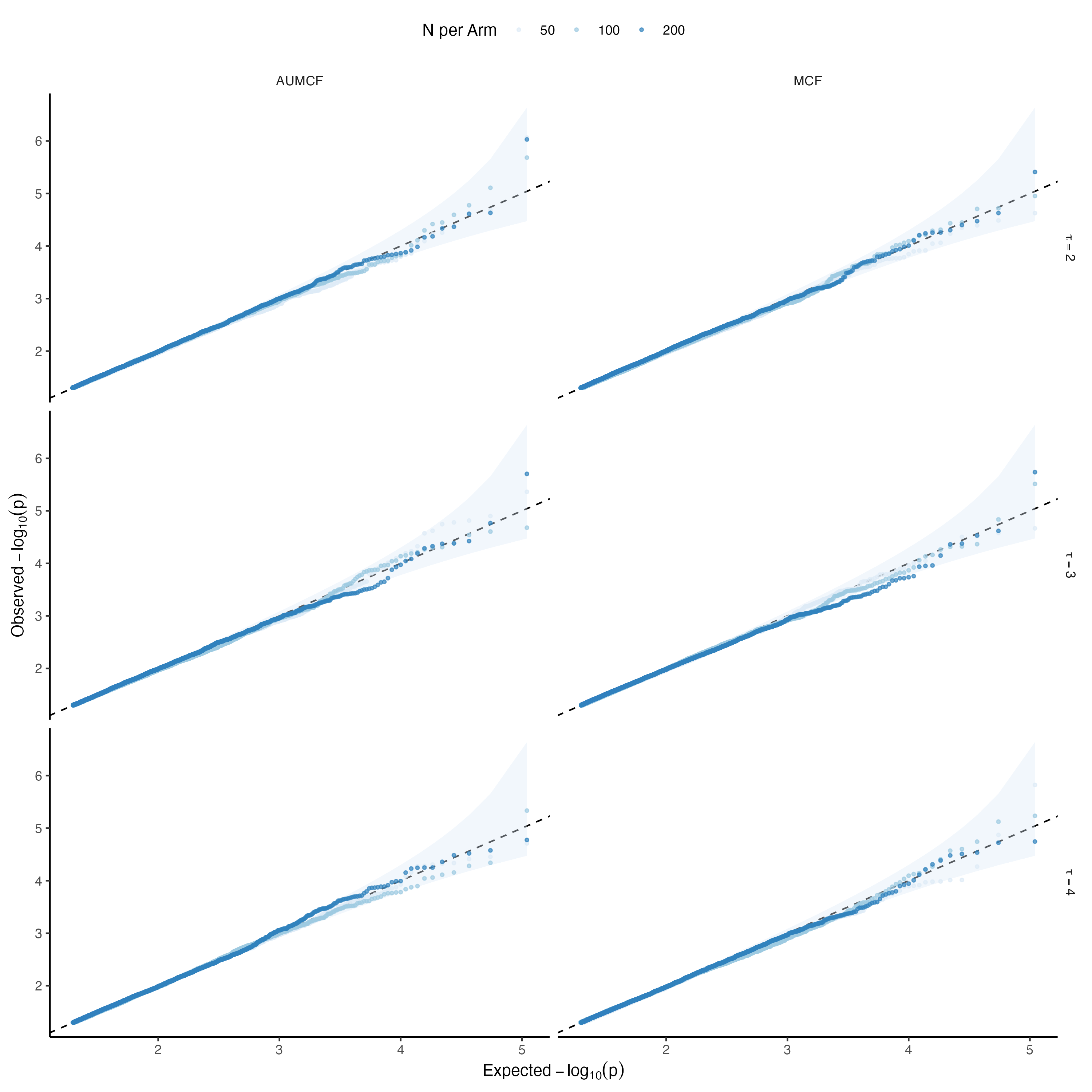 Figure 5: Type I error is calibrated under the null. Uniform quantile-quantile plots are shown for Wald-test p-values under the null hypotheses of no treatment effect on the MCF and AUMCF regression targets. Simulations were conducted in the absence of treatment effects on the recurrent-event rate, either directly or through interaction with the baseline covariate.