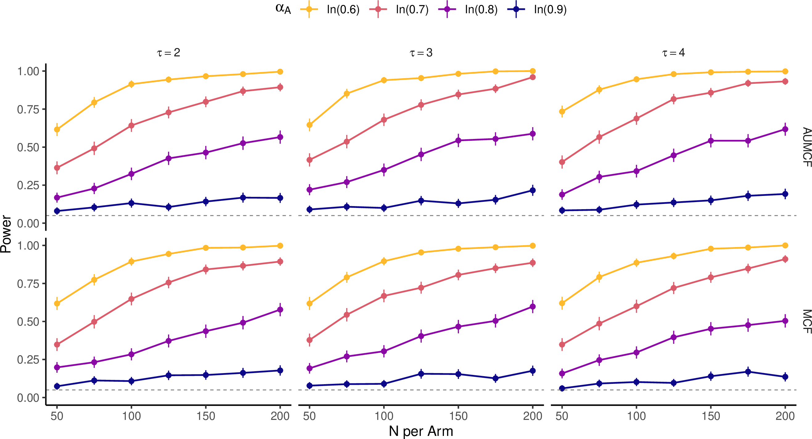 Figure 6: Power increases with sample size and treatment effect magnitude. Empirical power is shown for Wald tests of the treatment effects on the MCF and AUMCF regression targets across sample sizes, truncation times, and recurrent-event treatment-effect parameters. Power was defined as the proportion of simulations in which the null hypothesis of no treatment effect was rejected.
