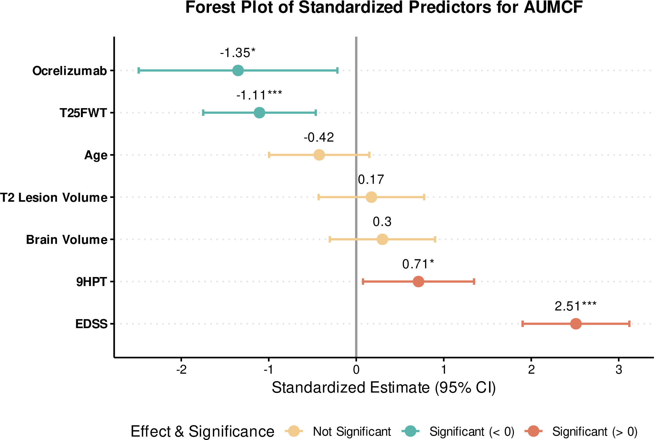 Figure 7: Forest plot of pseudo-value based regression estimate for the covariate effects. The covariates are standardized before putting them into the model, that is, the effects in the plot correspond to one standard deviation increase in the unit of the covariate. The label ^{***} corresponds to a p-value < 0.001,^{**} < 0.01, and ^{*} < 0.05.