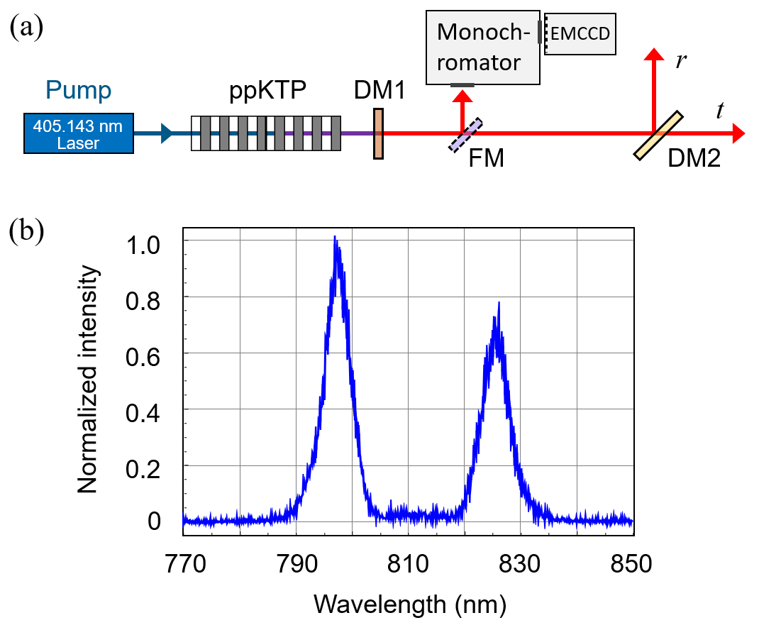 Figure 1: (a) Experimental setup for photon source where the ppKTP crystal satisfying the degenerate down-conversion of 405 nm pump photon to 810 nm photon pair is pumped by a ultra-narrowband pump laser operating at 405.143 nm center wavelength. DM, dichroic mirror; FM, flip mirror. (b) Spectrum for signal and idler photons measured by a monochromator and EMCCD. The left spectral peak is centered at 797.3 nm with a full width at half maximum (FWHM) of 5.77 nm, while the right peak is centered at 825.4 nm with a FWHM of 5.97 nm.