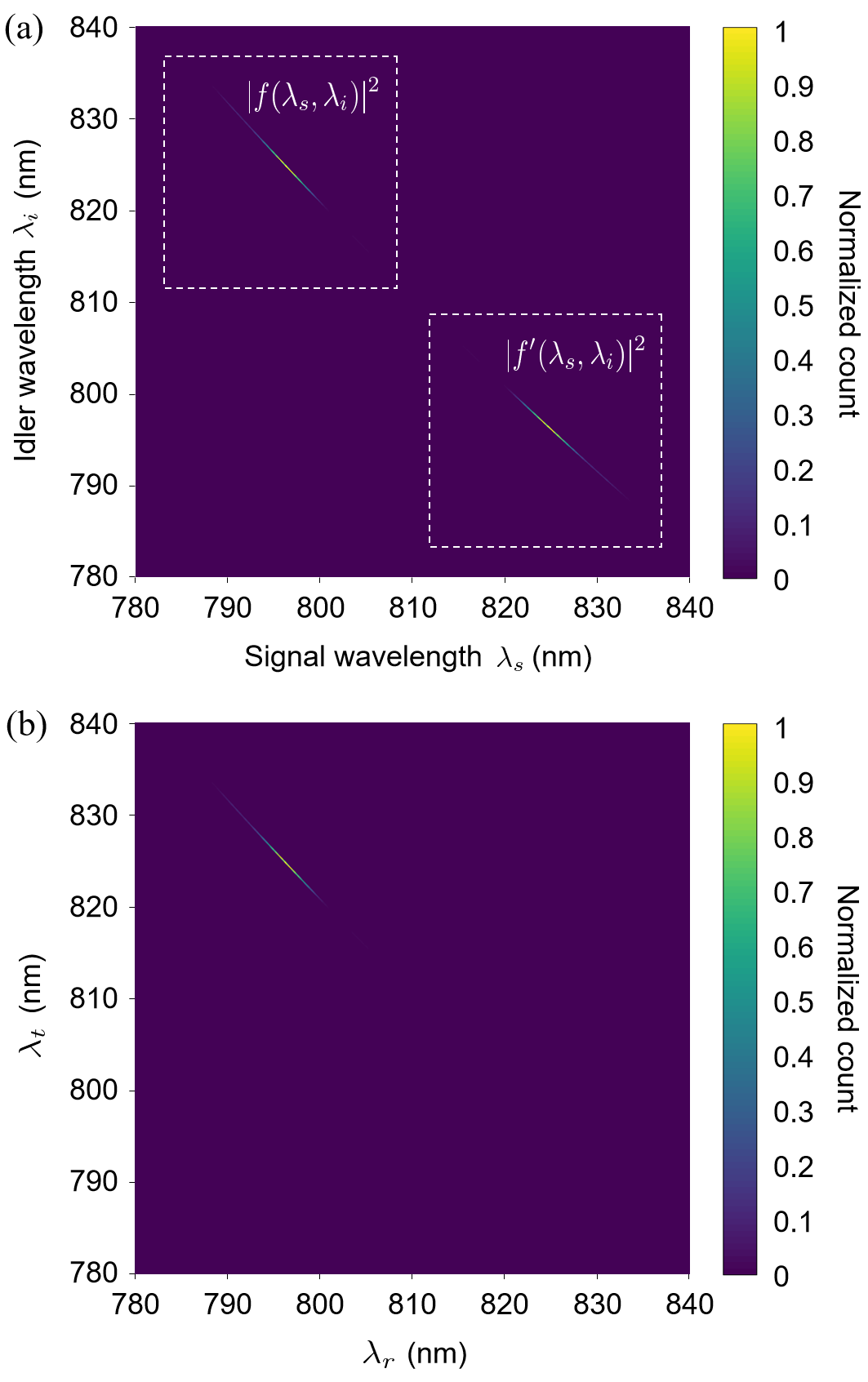 Figure 2: (a) JSI before passing through DM2 shown in Fig 1 (a). The result clearly shows the spectrally split structure. (b) JSI after passing through DM2. The reflected and transmitted photons show a single continuous joint spectrum.