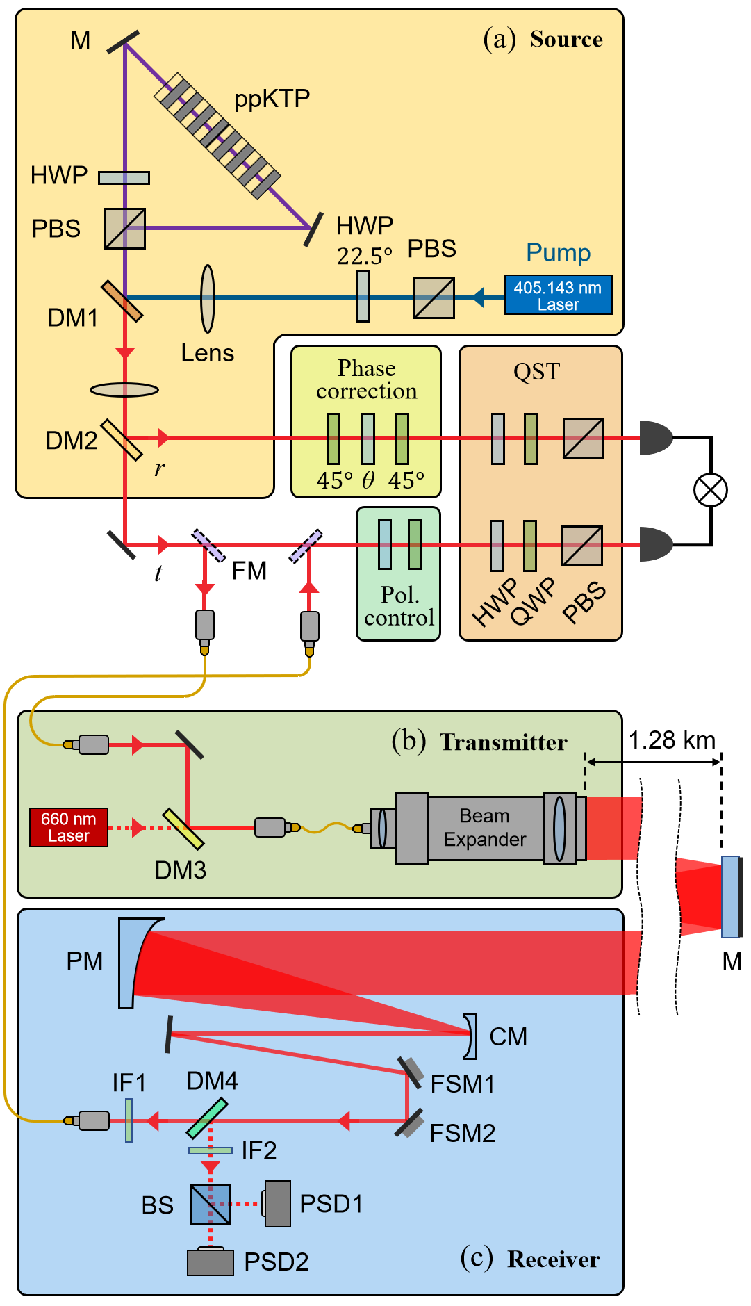 Figure 3: Experimental setup for polarization entanglement source and entanglement distribution via 2.56 km free-space. (a) Polarization entanglement source using a Sagnc interferometer with the spectrally engineered collinear type-0 SPDC source. (b) and (c) are the transmitter and receiver system, respectively. M, mirror; HWP, half-wave plate; QWP, quarter-wave plate; DM, dichroic mirror; FM, flip mirror; PBS, polarizing beam splitter; BS, beam splitter; PM, off-axis parabolic mirror; CM, concave mirror; FSM, fast steering mirror; PSD, position-sensitive detector; IF, interference filter