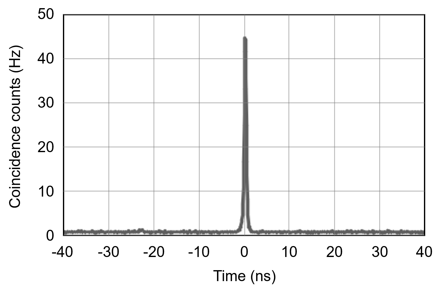 Figure 4: Temporal correlation between the locally detected r photon and the t photon transmitted through the 2.56 km free-space channel, measured using a TCSPC system. After compensating the propagation delay, a coincidence peak appears at zero relative delay.