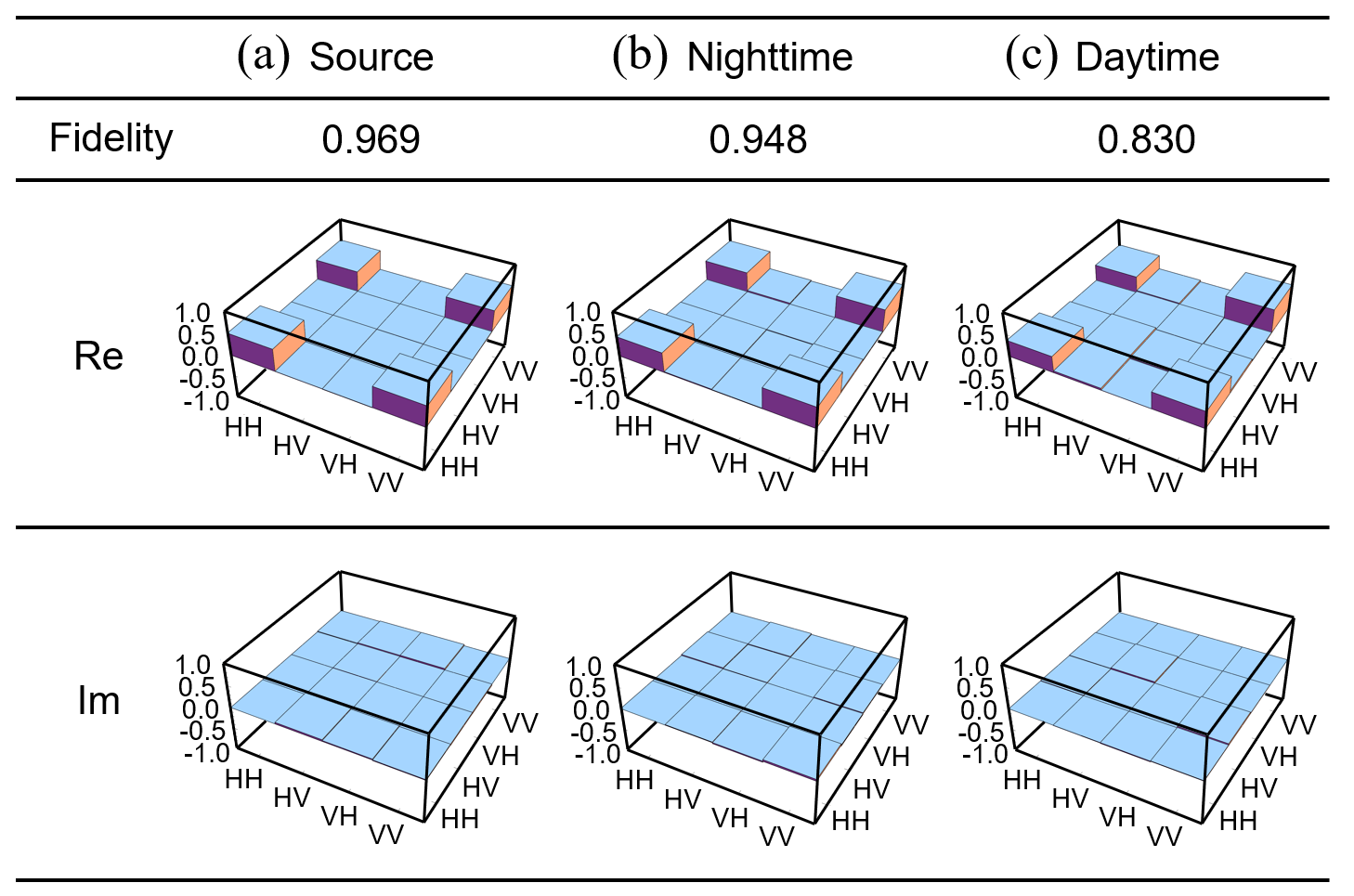 Figure 5: Results for polarization entanglement distribution. Density matrices reconstructed via QST and the corresponding entanglement fidelities are shown for (a) the local reference, (b) the nighttime free-space transmission, and (c) the daytime free-space transmission.
