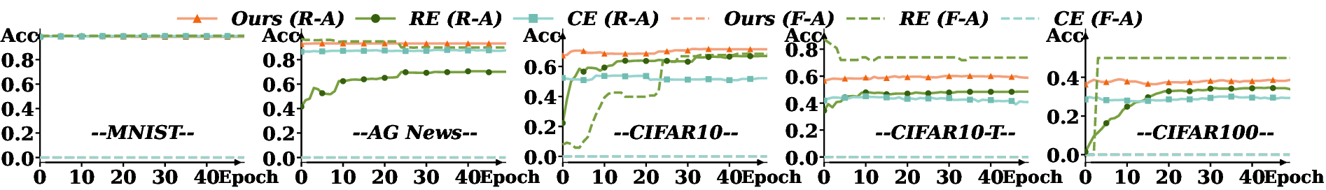 Figure 6: Ablation of loss functions.