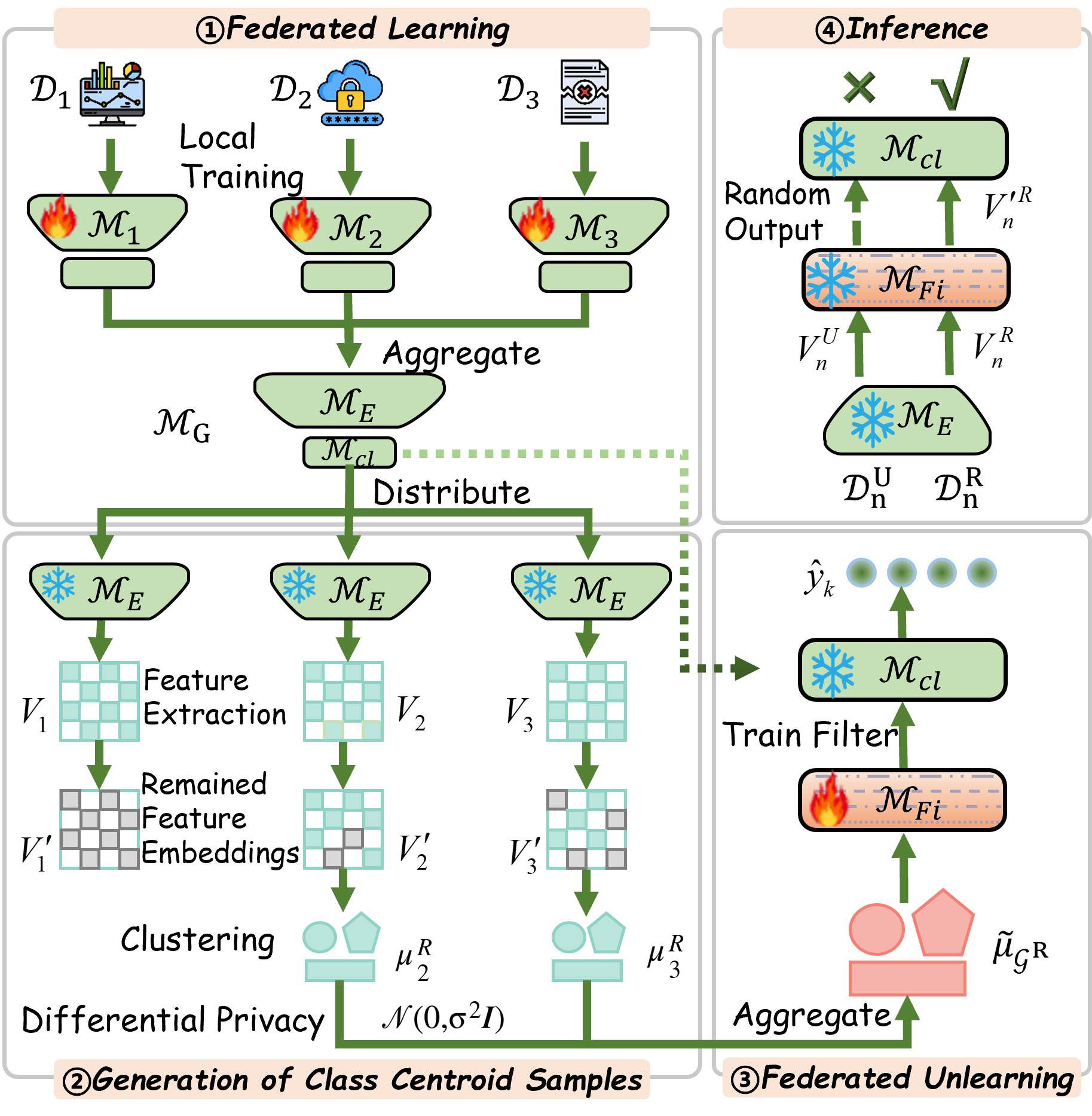 Figure 3: FedUP follows a structured workflow: it begins with federated learning to obtain a global model. Upon request, clients produce differentially‑private class centroid samples from retained data and upload them for server aggregation. The server then fine‑tunes a pluggable filter, blocking forgotten knowledge without modifying the base model.
