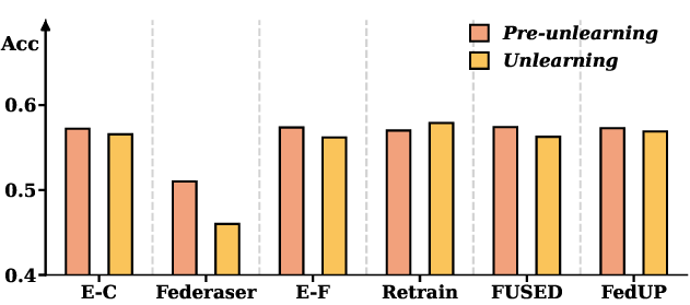 Figure 5: Non-target knowledge loss of methods.