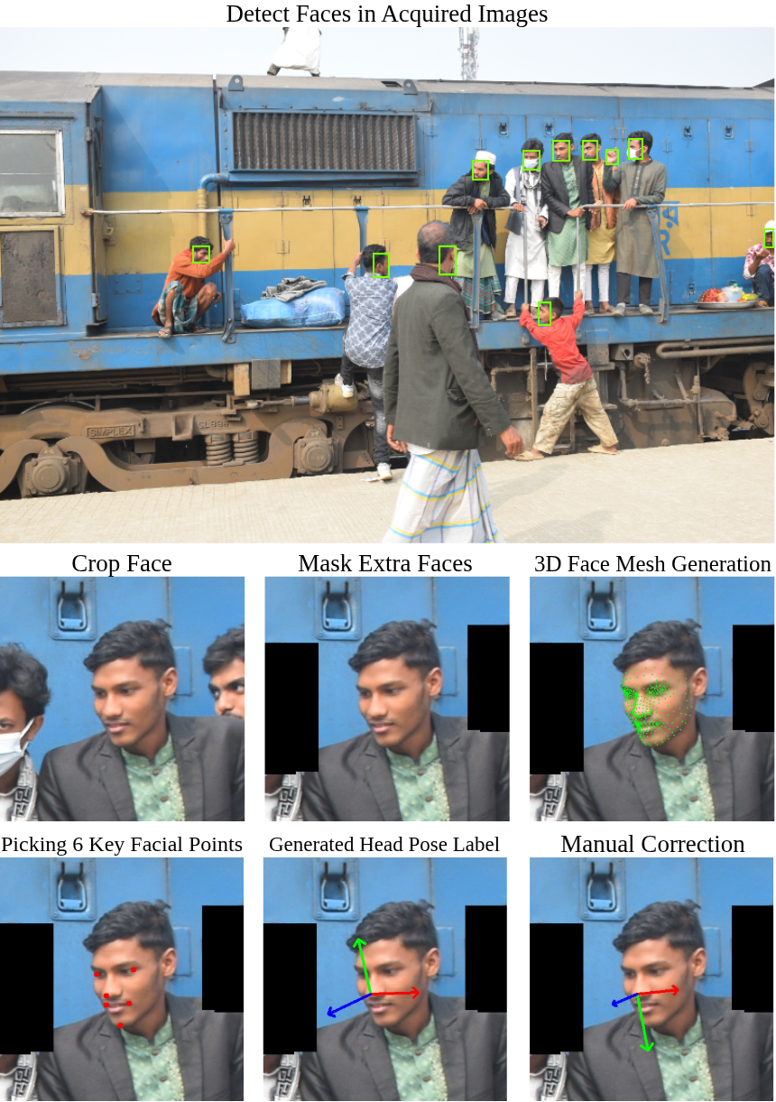 Figure 1: Overview of the Bengal-HP_RU dataset creation pipeline: face detection and cropping, masking of extra faces, 3D face mesh generation, 6-point pose estimation via solvePnP, and final manual label correction.