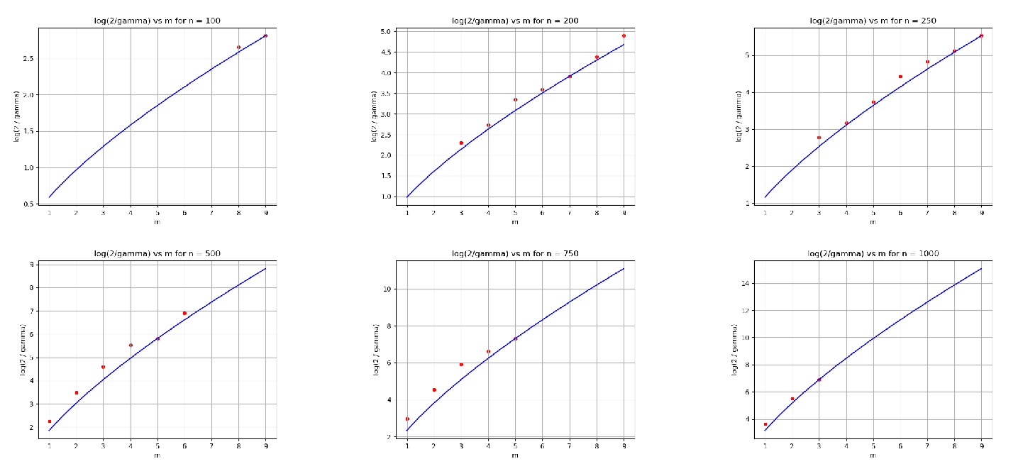 Figure 5: \log(2 / \gamma) (red dots) versus C / m (blue curves) for various m,n