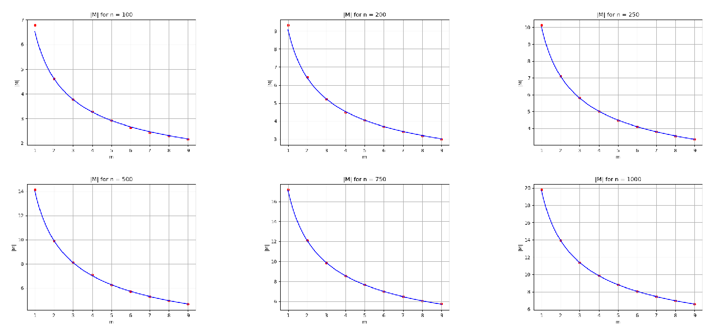Figure 3: ||M|| (red dots) versus C / \sqrt{m} (blue curves) for various values of n