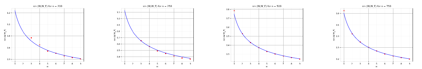 Figure 4: \sin \angle(W,W_E) (red dots) versus C / \sqrt{m} (blue curves) for various n
