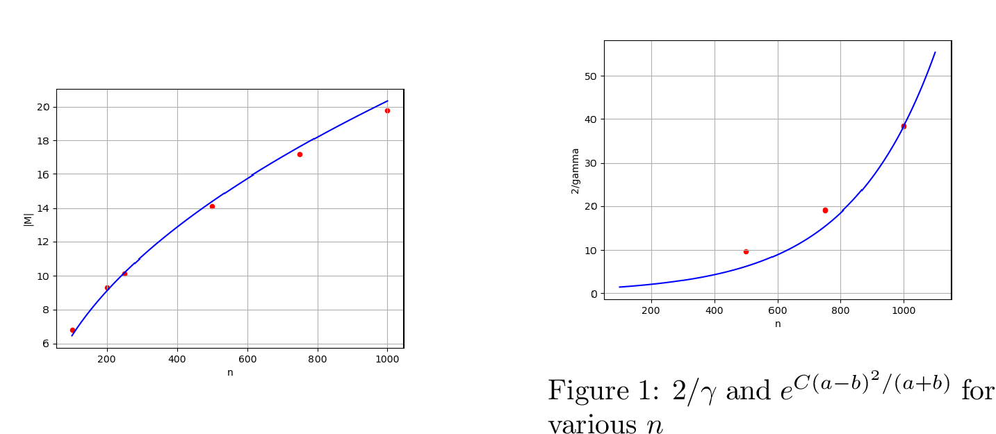 Figure 2: ||M|| (red dots) versus C\sqrt{a+b} (blue curve)