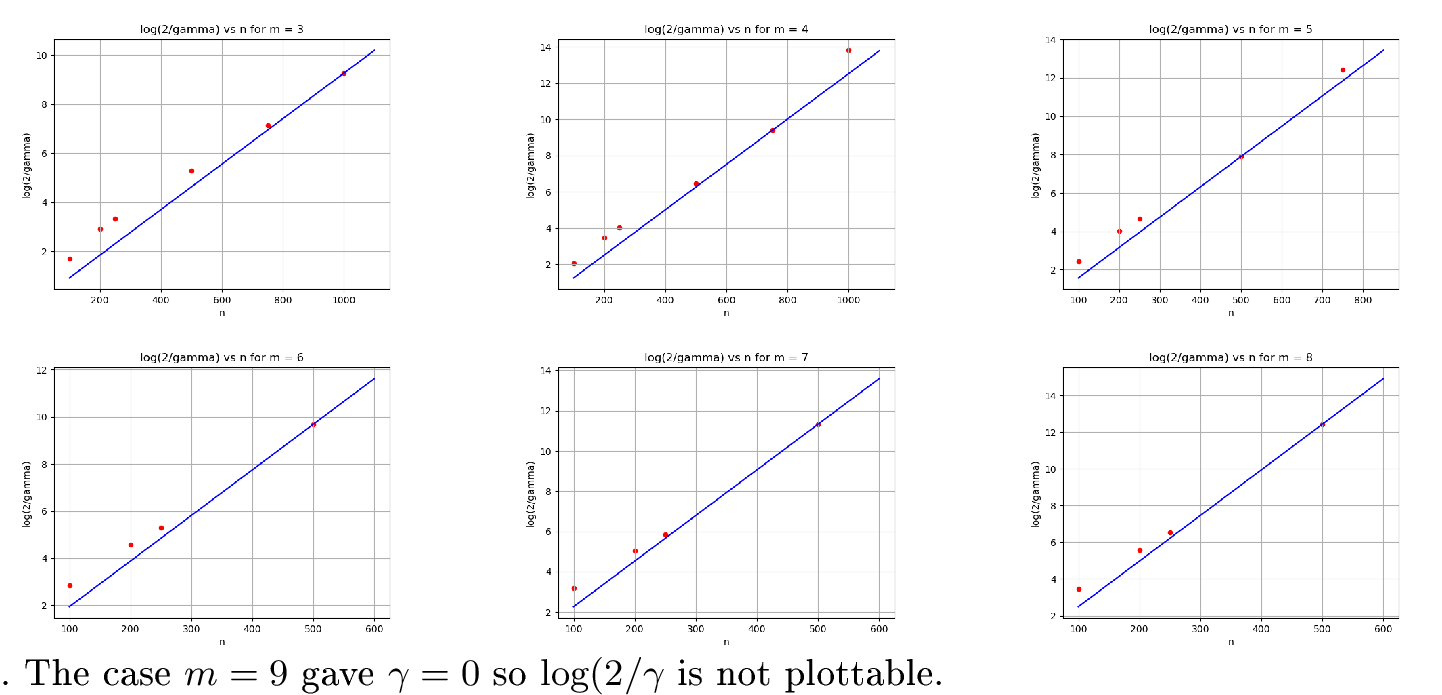 Figure 6: \log(2/\gamma) versus C(a-b)^2 / (a+b) for fixed values of m \in \{3,4,5,6,7,8 \}