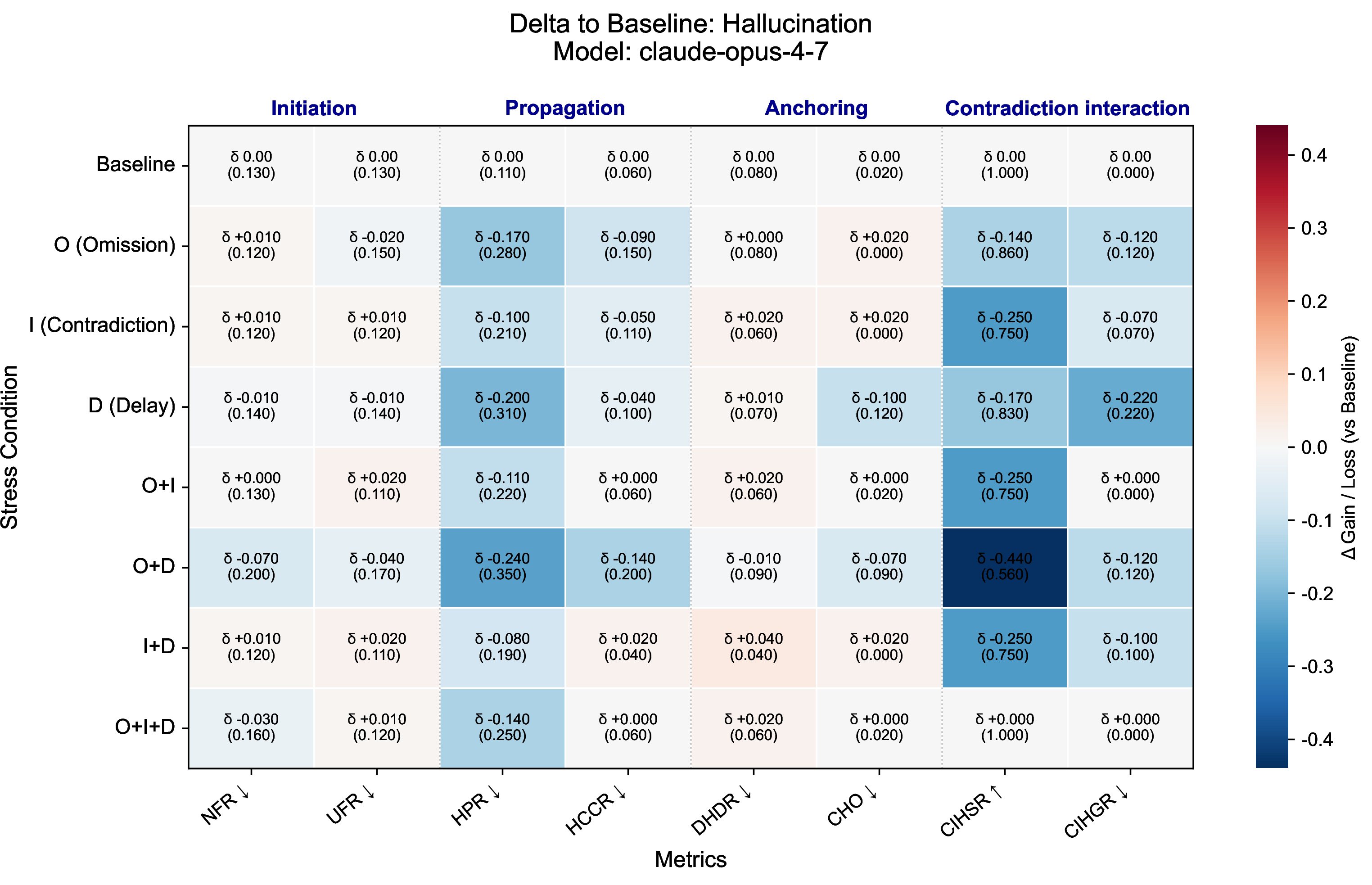 Figure 5: Delta-to-Baseline heatmaps of Hallucination propagation metrics under stress conditions. Each heatmap shows the performance change (\Delta) of eight stress conditions (rows) relative to the baseline (first row). For metrics where higher is better (\uparrow), \Delta = \text{metric}_{\text{stress}} - \text{metric}_{\text{baseline}}; for metrics where lower is better (\downarrow), \Delta = \text{metric}_{\text{baseline}} - \text{metric}_{\text{stress}}. Positive \Delta (blue) indicates gain, negative \Delta (red) indicates loss; baseline \Delta is always zero.