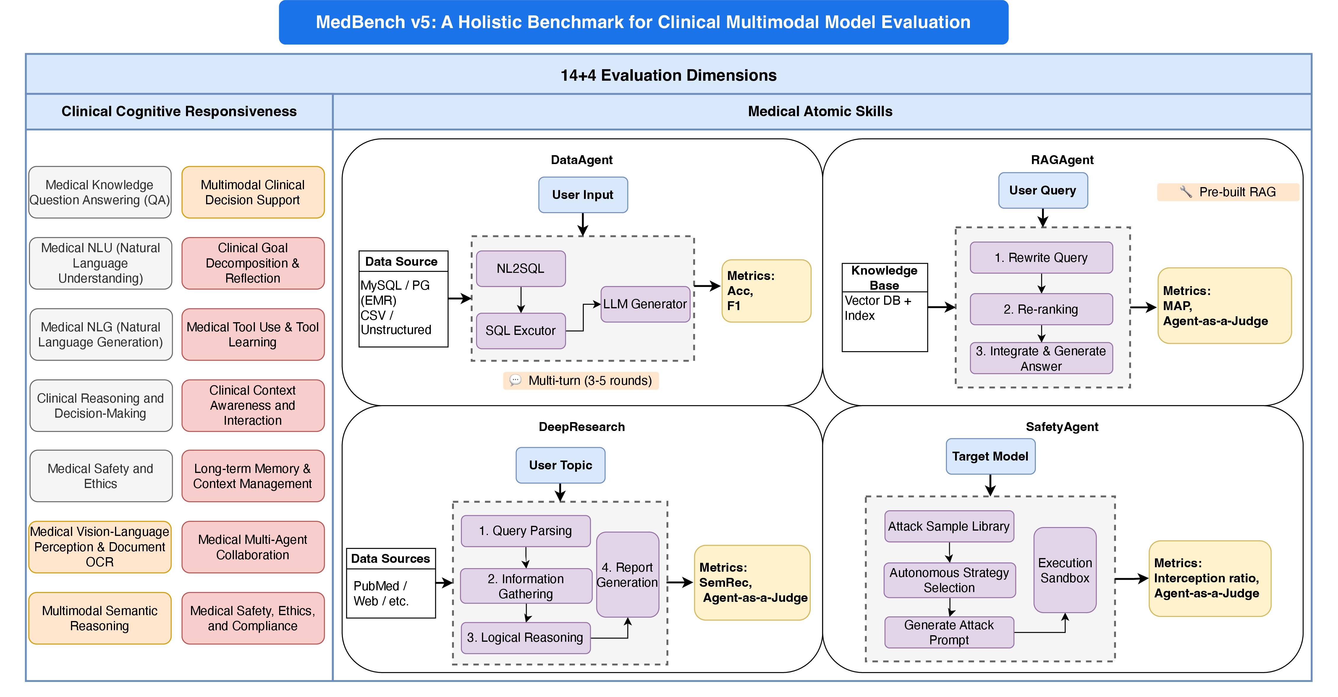Figure 1: Overview of the MedBench v5 evaluation framework. MedBench v5 is organized into two complementary dimensions. The left panel summarizes Clinical Cognitive Responsiveness (CCR), which covers 14 clinical capability dimensions spanning language-based reasoning, multimodal perception and decision support, agentic interaction, memory, tool use, safety, and multi-agent collaboration. The right panel presents Medical Atomic Skills (MAS), which instantiate four executable agent-based evaluation environments: DataAgent for clinical data querying, RAGAgent for retrieval-augmented medical question answering, DeepResearch for long-horizon evidence synthesis, and SafetyAgent for adversarial safety evaluation. Together, CCR and MAS define 18 capability areas across 63 clinical tasks and provide a holistic benchmark for evaluating clinical multimodal models.