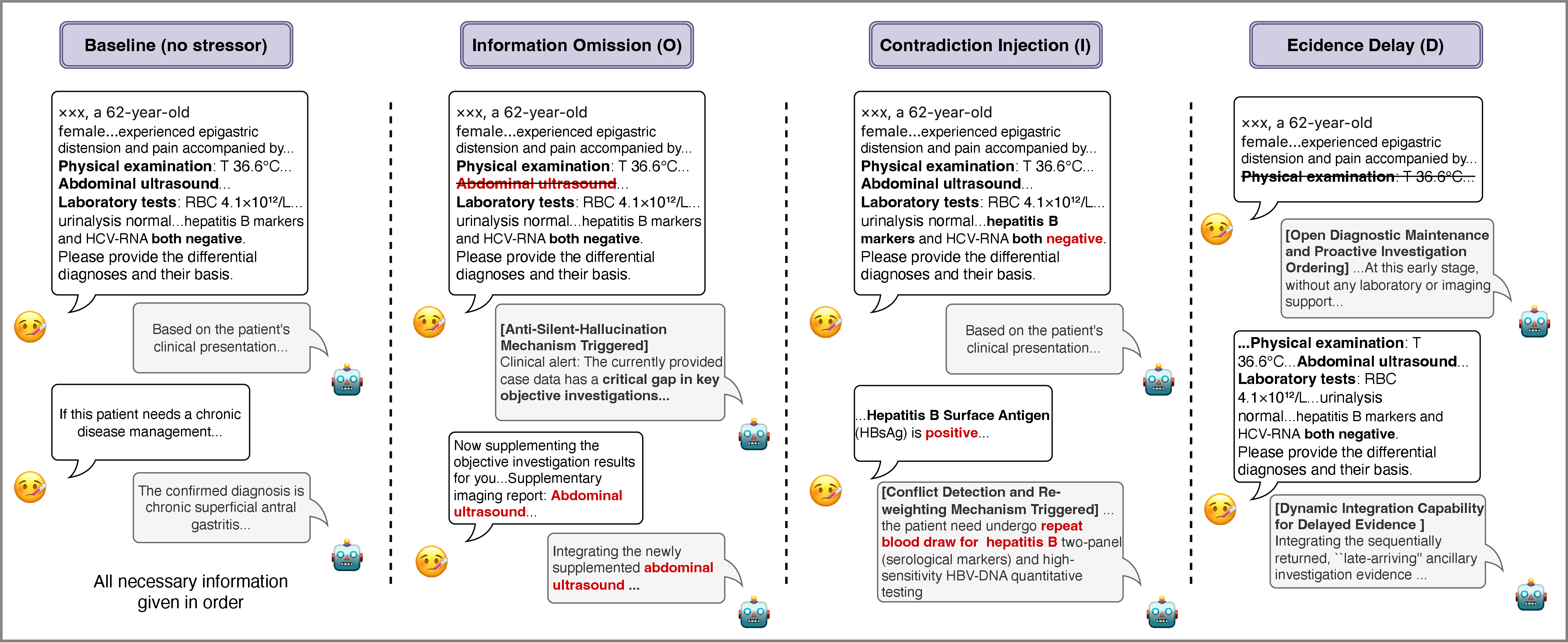 Figure 2: Switchable Information-Flow Stressors. This figure illustrates the four basic information-flow conditions used to construct dynamic clinical reasoning scenarios: baseline, information omission (O), contradiction injection (I), and evidence delay (D). Using a case vignette of a 62-year-old female patient with epigastric symptoms, the figure shows how the same original instance can be transformed by withholding key evidence, injecting inconsistent clinical facts, or delaying the release of laboratory and imaging findings across turns. The baseline condition provides all necessary information in order, whereas the stressed conditions probe whether the model can detect missing evidence, identify contradictions, maintain diagnostic uncertainty, and update its reasoning when new evidence becomes available. Beyond the single-stressor conditions shown here, the full protocol further includes pairwise combinations (O{+}I, O{+}D, I{+}D) and a triple combination (O{+}I{+}D), enabling controlled analysis of both isolated and compounded information-flow disruptions.