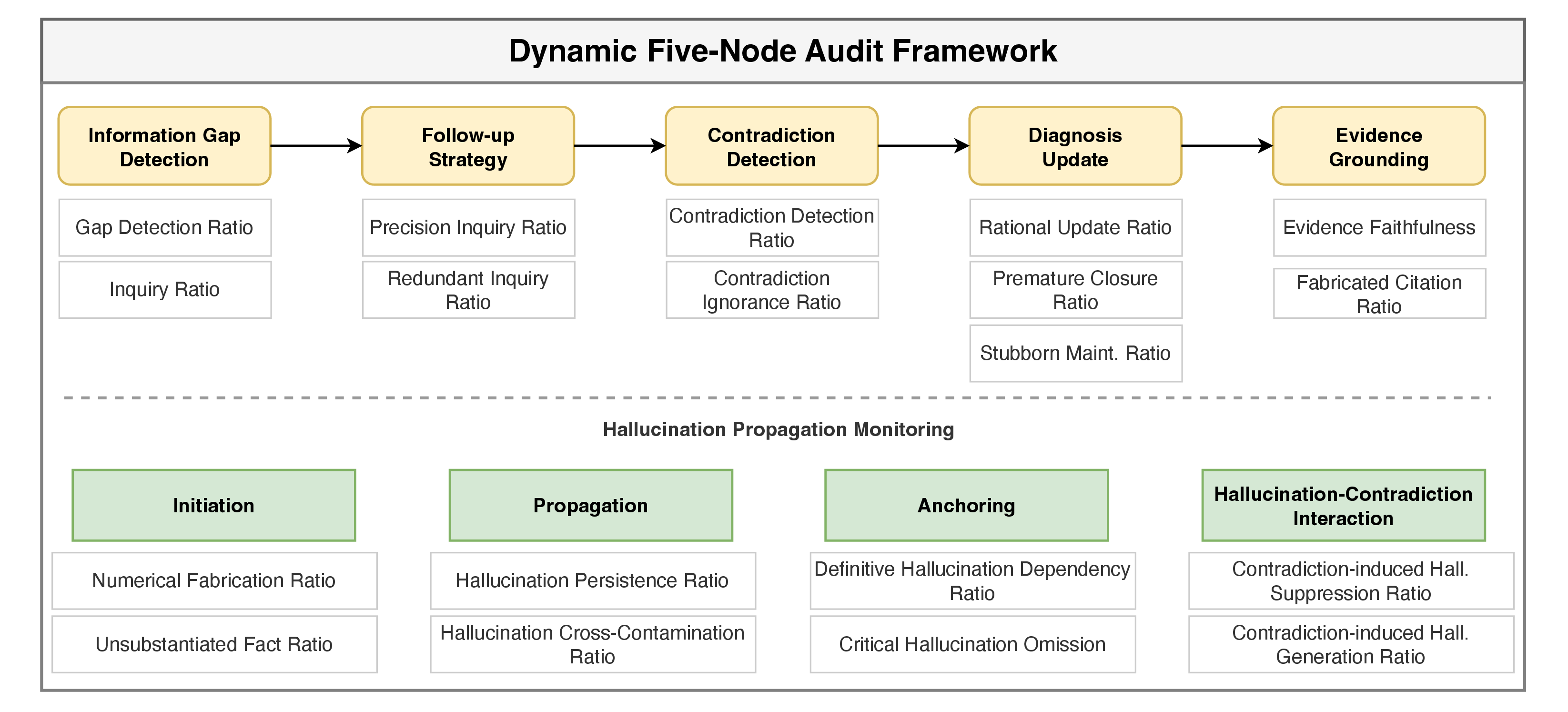 Figure 3: Dynamic Five-Node Audit Framework with Hallucination Propagation Monitoring. The figure summarizes our process-level audit protocol for dynamic clinical reasoning scenarios. The upper panel shows the five sequential audit nodes: Information Gap Detection, Follow-up Strategy, Contradiction Detection, Diagnosis Update, and Evidence Grounding. Each node is associated with targeted metrics that quantify whether the model detects missing information, asks clinically useful follow-up questions, recognizes inconsistencies, updates its diagnosis when new evidence appears, and grounds its final conclusion in the provided context. The lower panel shows the complementary hallucination propagation monitoring module, which tracks how unsupported claims are initiated, propagated across turns, anchored in diagnostic reasoning, and affected by injected contradictions. Together, these two components enable fine-grained localization of process-level failures beyond final-answer correctness.