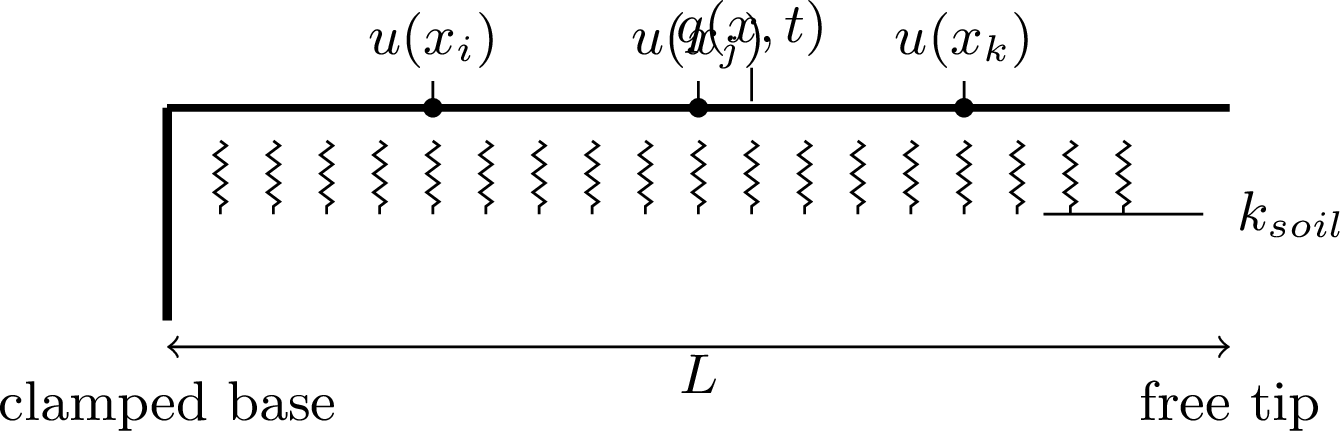 Figure 1: Simplified monopile beam model and measurement layout used in this paper.