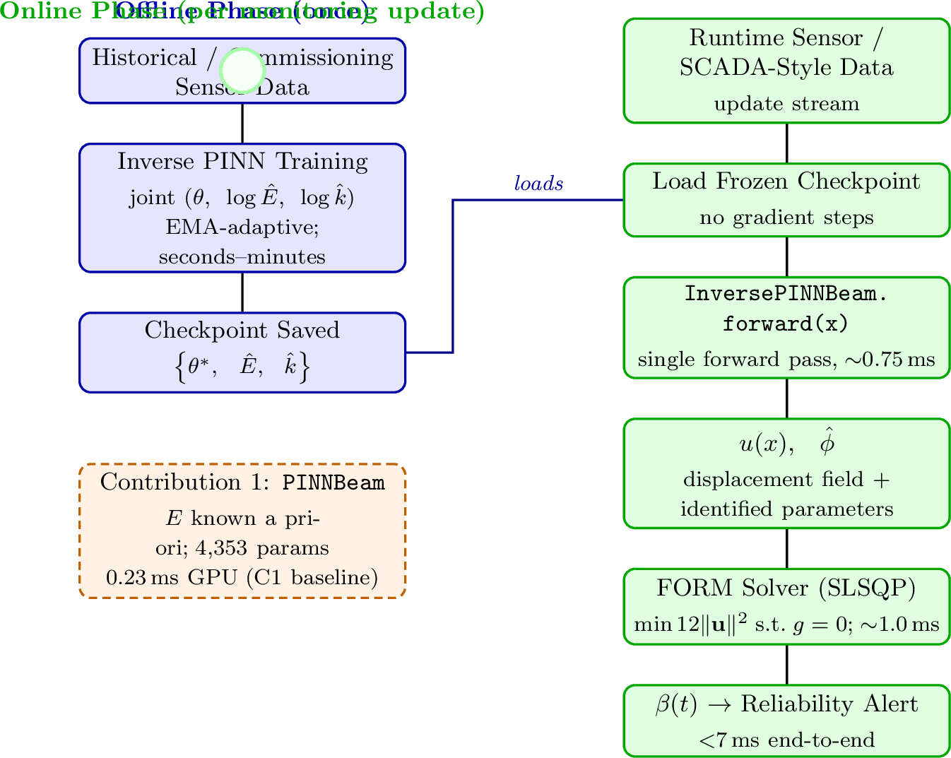 Figure 2: Synthetic reliability-aware PINN workflow architecture. Left (Offline Phase, once): the Inverse PINN is trained on historical or commissioning sensor data to jointly identify the displacement surrogate \boldsymbol{\theta}^* and physical parameters \hat{E}, \hat{k} via EMA-adaptive co-optimisation (seconds to a few minutes in the present experiments); the checkpoint is saved. The Forward PINN (PINNBeam, Contribution 1) is validated independently as a 0.23 ms C1-baseline benchmark when E is known a priori; it is not part of the online inference architecture. Right (Online Phase, per monitoring update): the frozen checkpoint is loaded and queried via a single forward pass of InversePINNBeam (\sim​0.75 ms), yielding u(x) and identified parameters simultaneously; FORM then computes the reliability index \beta(t) (\sim​1.0 ms for the OWT cantilever case); no gradient steps occur. Total end-to-end latency: <​7 ms, corresponding to >​143 Hz theoretical processing headroom.