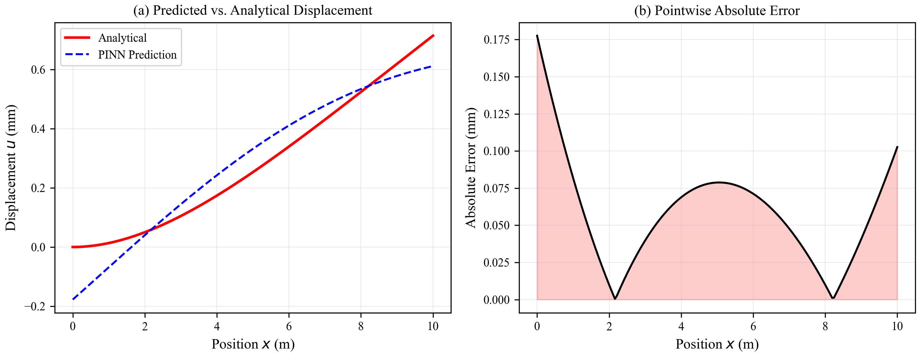 Figure 3: Representative PINN displacement field prediction (C1 baseline, 0 % noise). Left: PINN prediction vs.analytical solution across the full beam span. Right: pointwise absolute error; maximum deviation 0.178 mm at the clamped end (x = 0), reflecting the soft boundary-condition enforcement used in the baseline PINN.