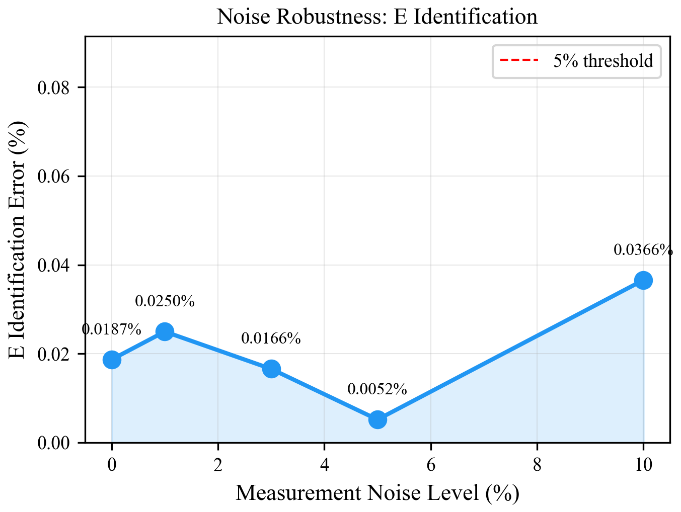 Figure 7: Noise robustness of the Bayesian-prior-informed inverse PINN. E identification error remains below 0.04 % for the tested noise levels up to 10 %.
