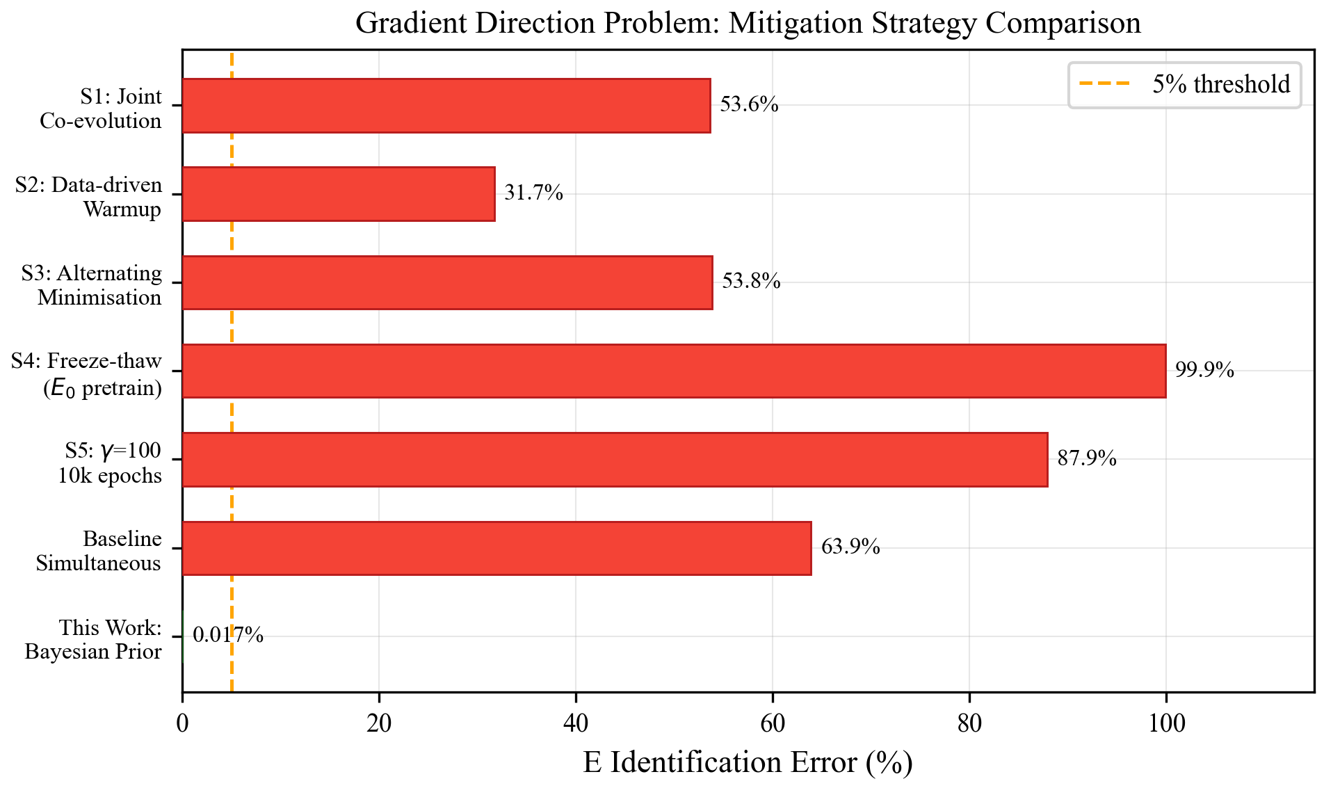 Figure 6: Gradient direction problem: comparison of mitigation strategies. Five approaches without Bayesian priors fail in the tested large-offset setup (>​5 % error). The EMA-adaptive joint co-evolution with a weak Bayesian prior substantially mitigates the problem (mean E error 0.017 %).