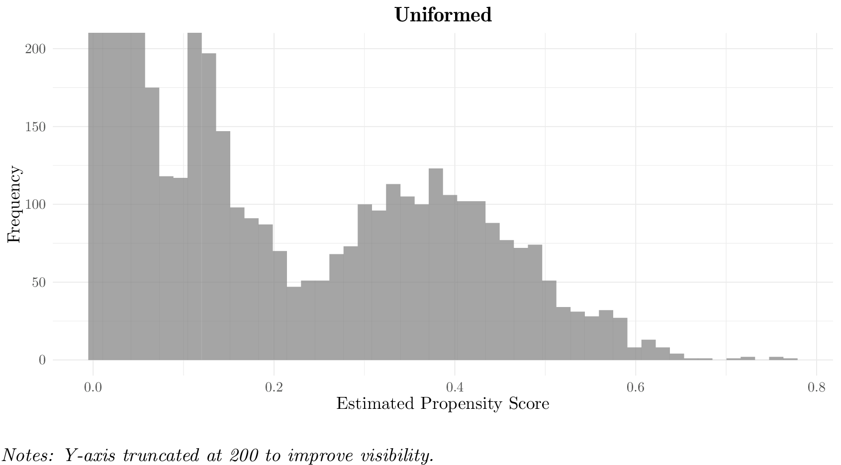 Figure 6: Distribution of Estimated Propensity Scores – Uniformed Inspections (Rescaled)