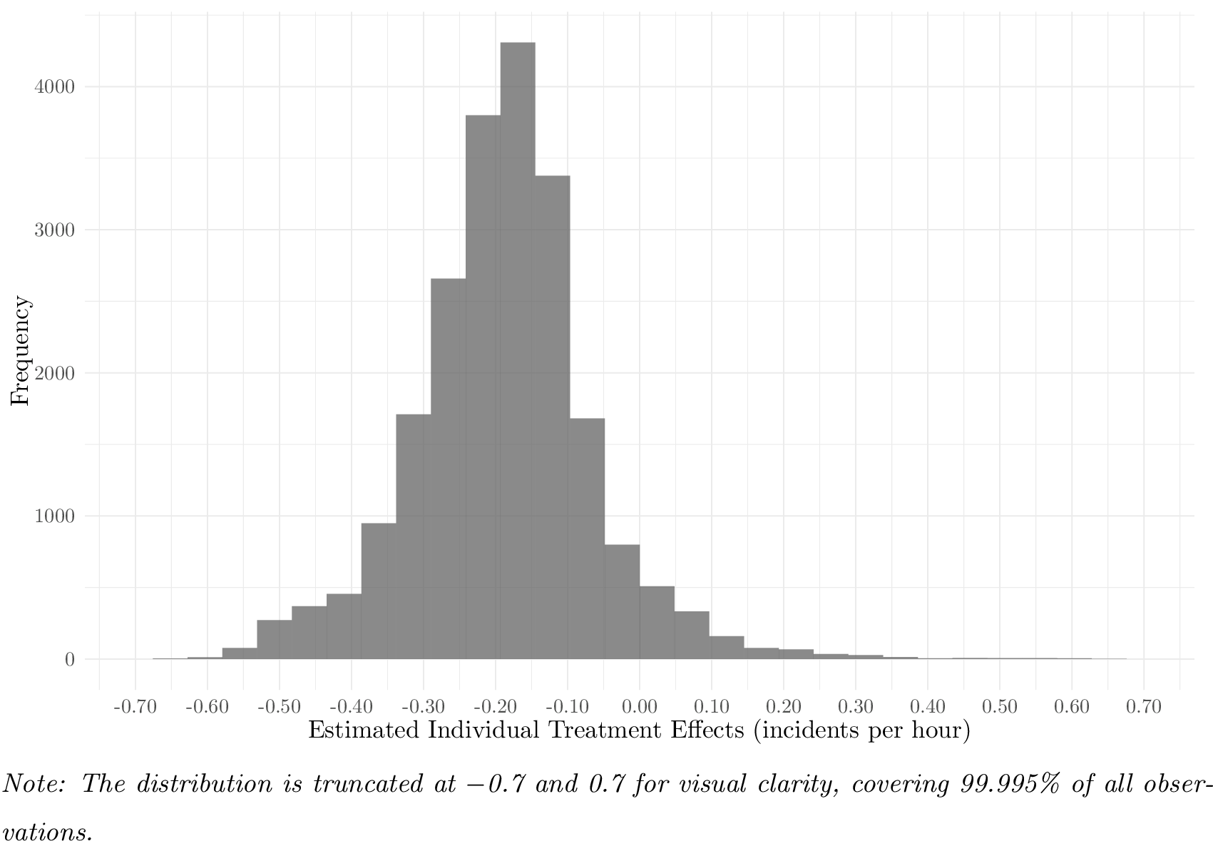 Figure 3: Distribution of Estimated CATEs