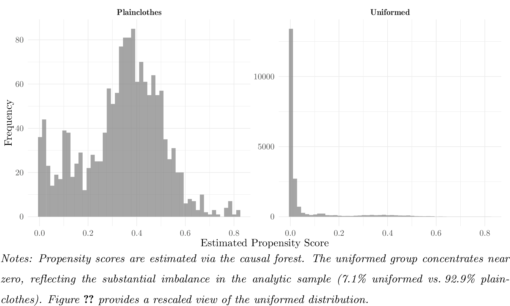 Figure 5: Distribution of Estimated Propensity Scores by Inspection Strategy