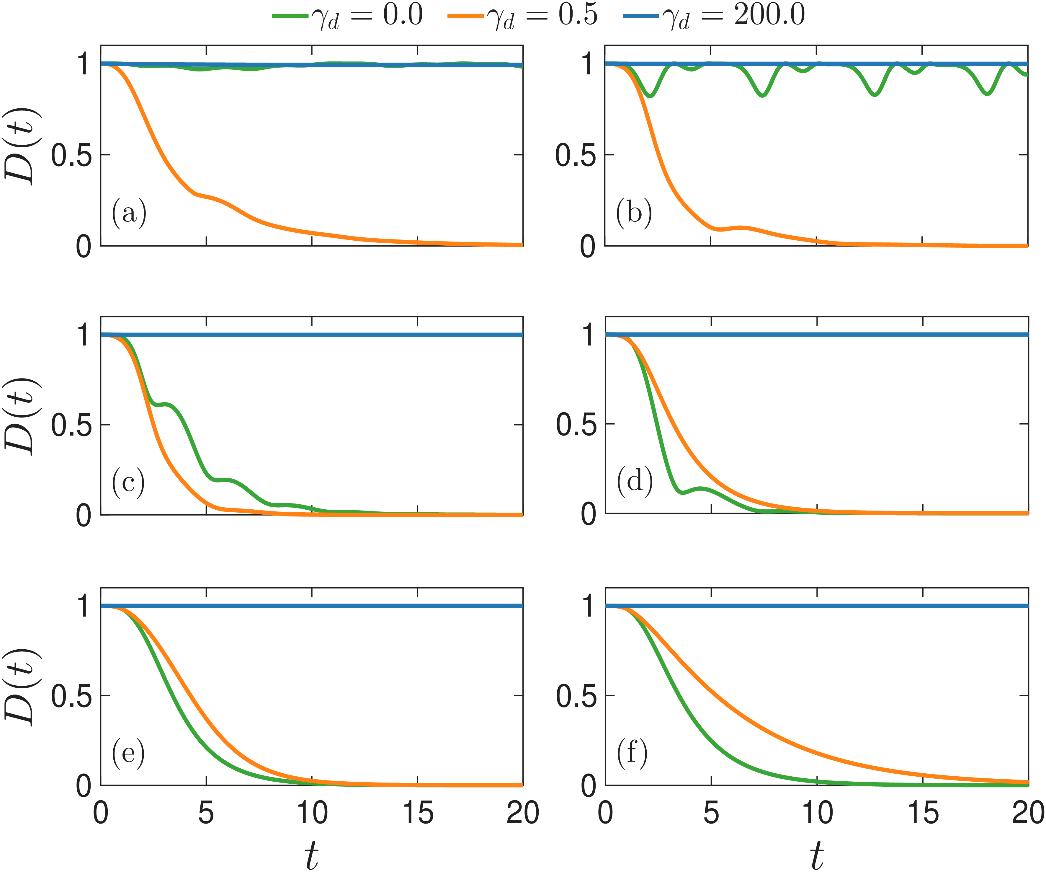 Figure 6: Dynamics of the trace distance D(t) with varying dephasing strength \gamma_d obtained by directly evolving Eq. (7 ). (a) and (b) correspond to the \mathcal{PT}-unbroken phase for \gamma = 0.1 and \gamma = 0.5, respectively. (c) and (d) correspond to the symmetry-broken phase for \gamma = 0.5 and \gamma = 1.0, respectively. (e) and (f) correspond to the \mathcal{APT}-unbroken phase for \gamma = 1.5. Other parameters are \eta_1 = 0.5, \eta_2 = 1 for the left panel, and \eta_1 = 1, \eta_2 = 0.5 for the right panel. The initial states are \hat{\rho}_1(0) = |S_1\rangle\langle S_1| and \hat{\rho}_2(0)=|S_3\rangle\langle S_3|.