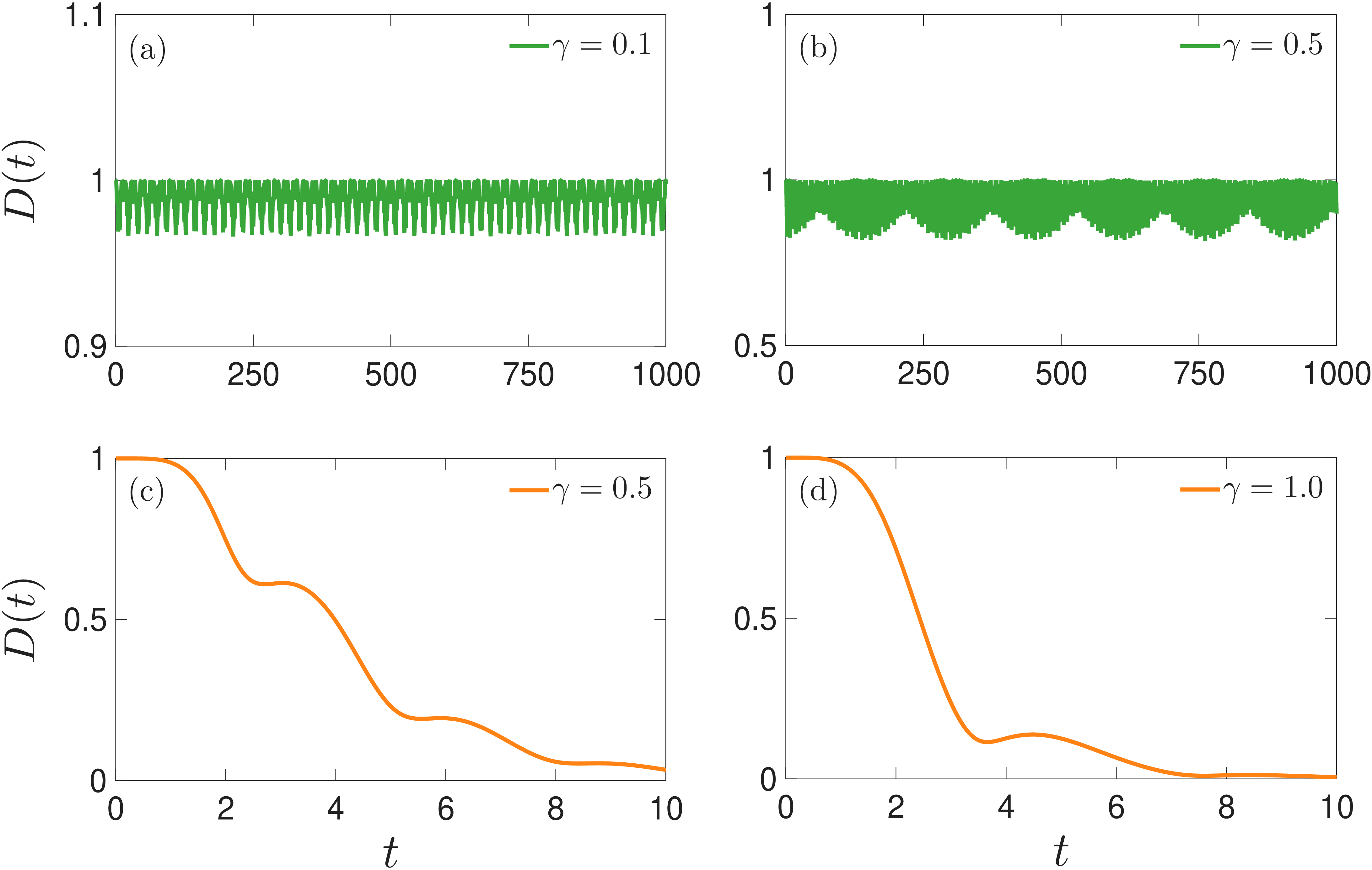 Figure 2: Dynamical evolution of the trace distance D(t) in the closed non-Hermitian system. Upper panel: \mathcal{PT}-unbroken phase. Lower panel: symmetry broken phase. (a) and (c) correspond to \eta_1 = 0.5 and \eta_2 = 1. (b) and (d) correspond to \eta_1 = 1 and \eta_2 = 0.5. The trace distance is computed for two initial conditions \hat{\rho}_1(0)=|S_1\rangle\langle S_1| and \hat{\rho}_2(0)=|S_3\rangle\langle S_3|.