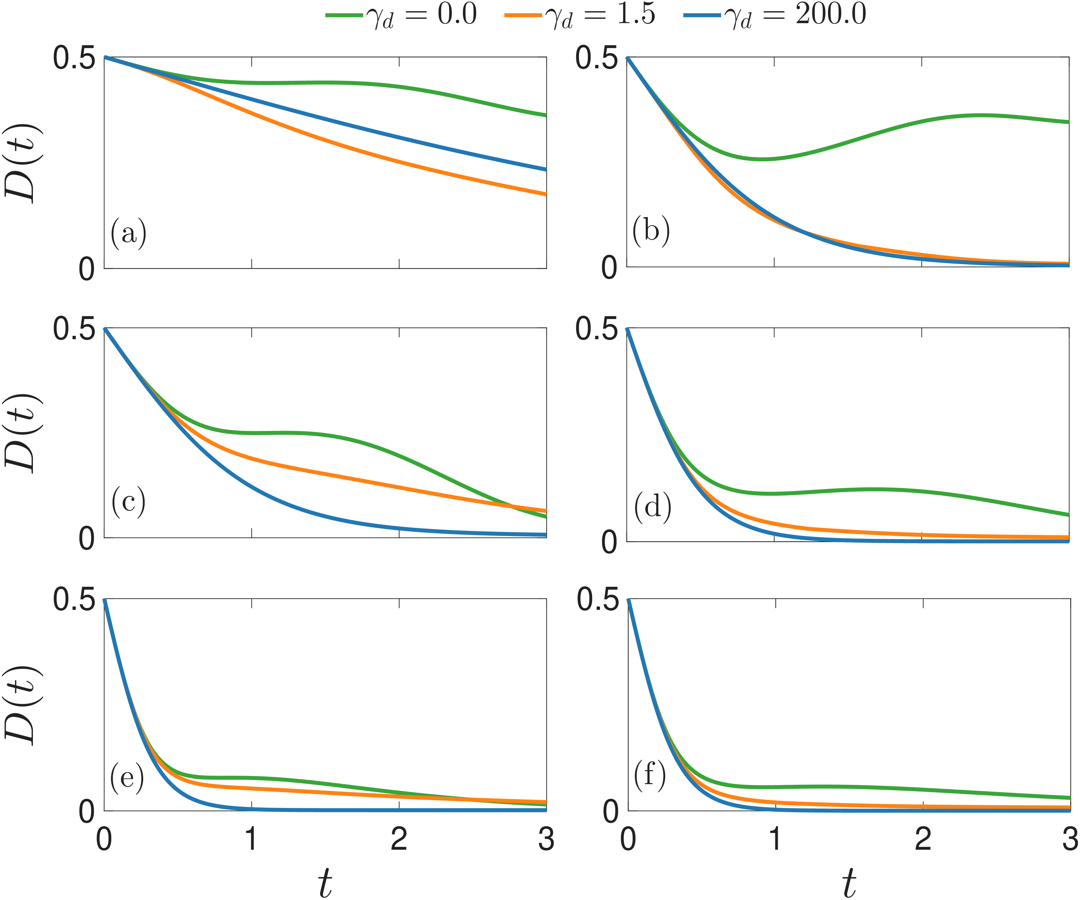 Figure 4: Dynamics of the trace distance D(t) with varying dephasing strength \gamma_d obtained by directly evolving Eq. (7 ). (a) and (b) correspond to the \mathcal{PT}-unbroken phase for \gamma = 0.1 and \gamma = 0.5, respectively. (c) and (d) correspond to the symmetry-broken phase for \gamma = 0.5 and \gamma = 1.0, respectively. (e) and (f) correspond to the \mathcal{APT}-unbroken phase for \gamma = 1.5. Other parameters are \eta_1 = 0.5, \eta_2 = 1 for the left panel, and \eta_1 = 1, \eta_2 = 0.5 for the right panel. The initial states are \hat{\rho}_1(0) = |S_1\rangle\langle S_1| and \hat{\rho}_2(0) = \frac{1}{2}|S_1\rangle\langle S_1| + \frac{1}{2}|S_2\rangle\langle S_2|.