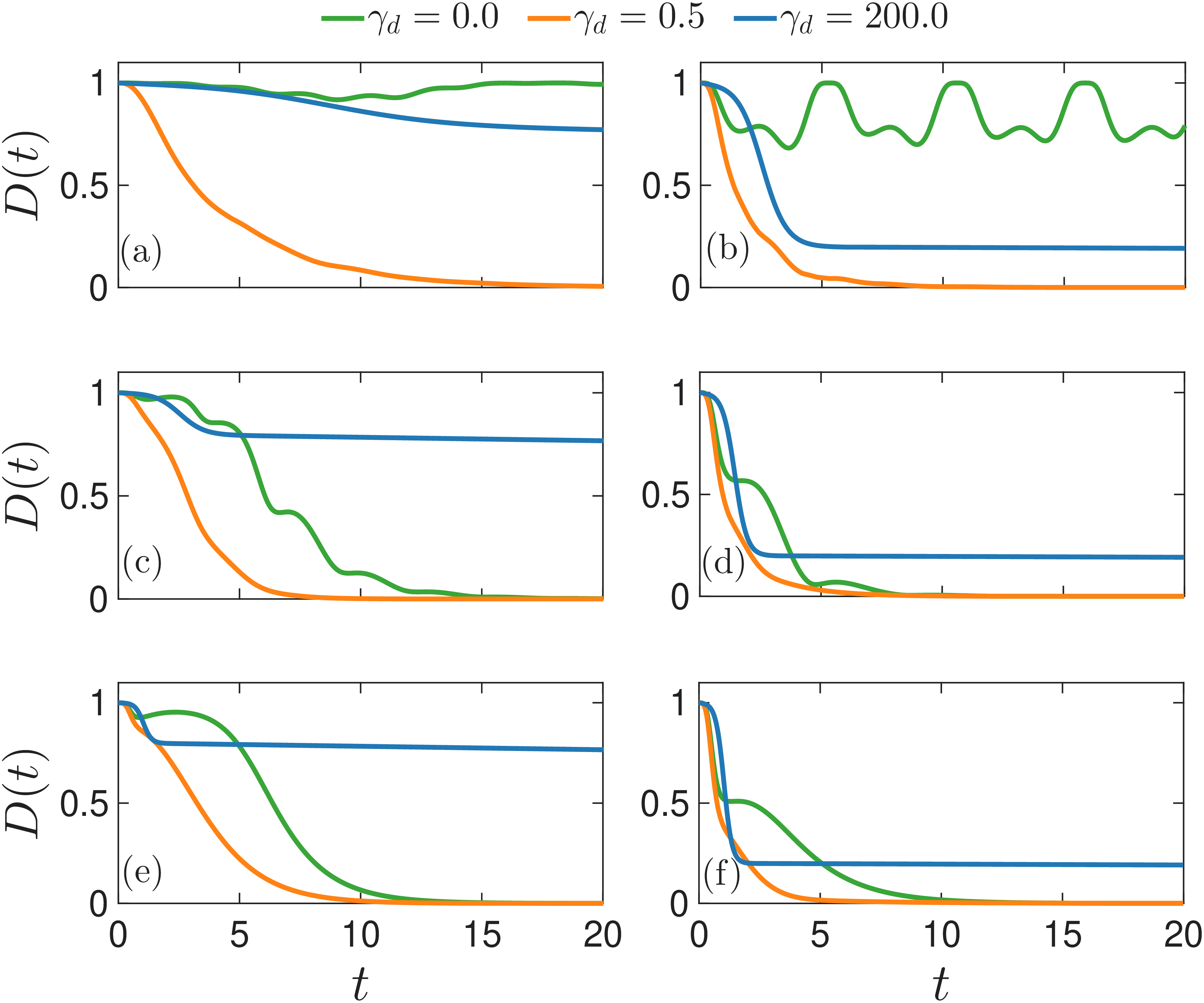Figure 5: Dynamics of the trace distance D(t) with varying dephasing strength \gamma_d obtained by directly evolving Eq. (7 ). (a) and (b) correspond to the \mathcal{PT}-unbroken phase for \gamma = 0.1 and \gamma = 0.5, respectively. (c) and (d) correspond to the symmetry-broken phase for \gamma = 0.5 and \gamma = 1.0, respectively. (e) and (f) correspond to the \mathcal{APT}-unbroken phase for \gamma = 1.5. Other parameters are \eta_1 = 0.5, \eta_2 = 1 for the left panel, and \eta_1 = 1, \eta_2 = 0.5 for the right panel. The initial states are \hat{\rho}_1(0) = |S_1\rangle\langle S_1| and \hat{\rho}_2(0) = |S_2\rangle\langle S_2|.