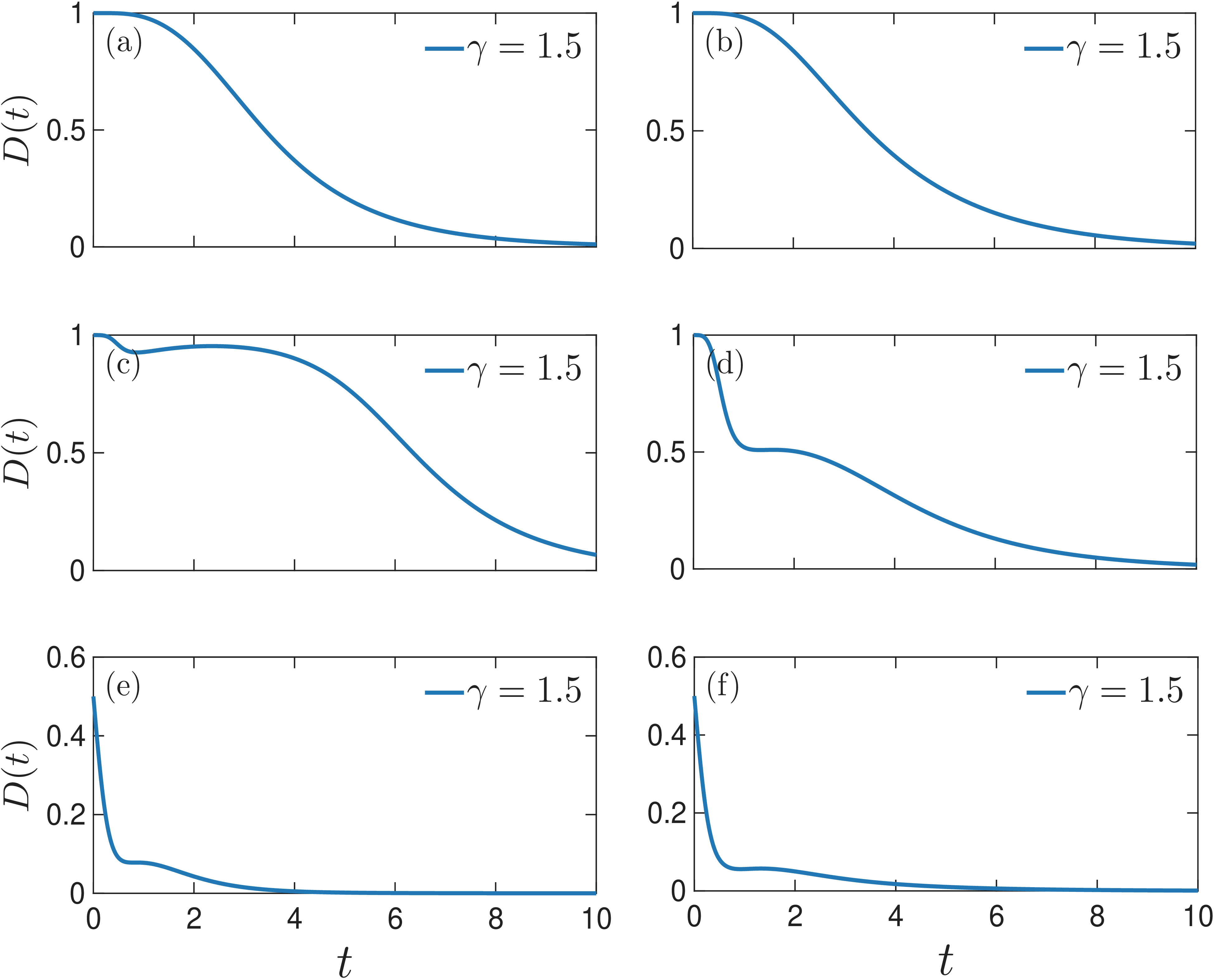 Figure 3: Time evolution of the trace distance D(t) in the \mathcal{APT}-unbroken phase with \gamma=1.5 under different initial state pairs. Upper row [(a), (b)]: Initial states are \hat{\rho}_1(0)=|S_1\rangle\langle S_1| and \hat{\rho}_2(0)=|S_3\rangle\langle S_3|. Middle row [(c), (d)]: Initial states are \hat{\rho}_1(0)=|S_1\rangle\langle S_1| and \hat{\rho}_2(0)=|S_2\rangle\langle S_2|. Lower row [(e), (f)]: Initial states are \hat{\rho}_1(0)=|S_1\rangle\langle S_1| and \hat{\rho}_2(0)=0.5|S_1\rangle\langle S_1| + 0.5|S_2\rangle\langle S_2|. Left panel: \eta_1 = 0.5, \eta_2 = 1. Right panel: \eta_1 = 1, \eta_2 = 0.5.