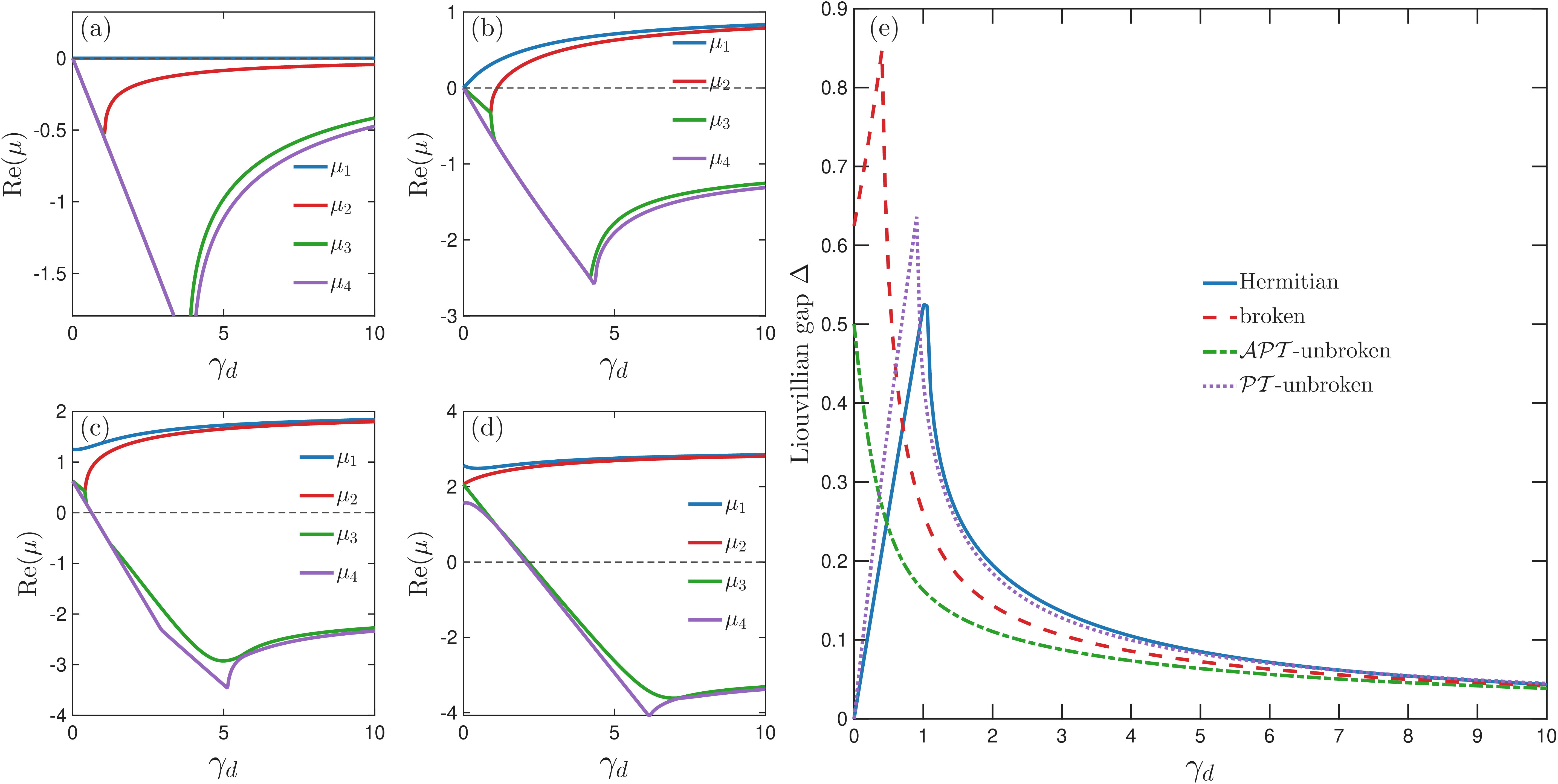 Figure 7: Ordered real parts \{\mathrm{Re}(\mu_j)=\mathcal{E}_j\} of four eigenvalues of the Liouvillian superoperator \mathcal{L}_0 as a function of dephasing strength \gamma_d for (a) Hermitian system with \gamma=0, (b) non-Hermitian system in the \mathcal{PT}-unbroken phase with \gamma=0.5, (c) non-Hermitian system in the symmetry broken phase with \gamma=1, and (d) non-Hermitian system in the \mathcal{APT}-unbroken phase with \gamma=1.5. (e) The corresponding Liouvillian gap \Delta\mathcal{E}, defined as the difference between the two largest real parts, \Delta\mathcal{E} = \mathcal{E}_1 - \mathcal{E}_2. Other parameters are \eta_1=1, \eta_2=0.5