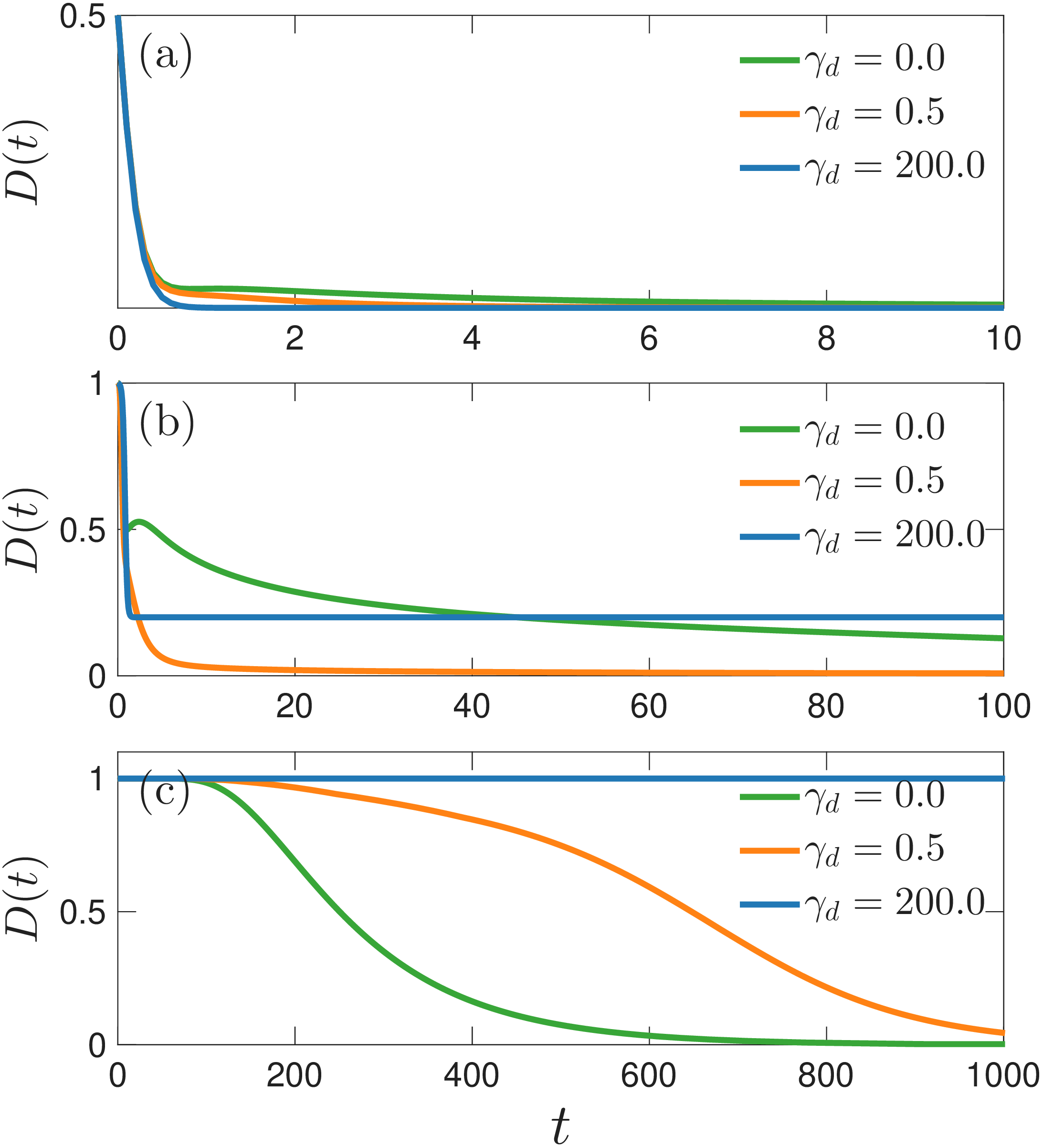 Figure 9: Time evolution of the trace distance D(t) in a 40-site non-Hermitian SSH lattice system with varying pure dephasing strength \gamma_d under initial states: (a) \hat{\rho}_1(0)=|S_1 \rangle\langle S_1|, \hat{\rho}_2(0)=\frac{1}{2}(|S_1\rangle\langle S_1|+|S_2\rangle\langle S_2|), (b) \hat{\rho}_1(0)=|S_{17} \rangle\langle S_{17}|, \hat{\rho}_2(0)=|S_{18}\rangle\langle S_{18}| and (c) \hat{\rho}_1(0)=|S_1 \rangle\langle S_1|, \hat{\rho}_2(0)=|S_{39} \rangle\langle S_{39}|. The system is in the \mathcal{APT}-unbroken phase with parameters \eta_1=1, \eta_2=0.5, and \gamma=2.