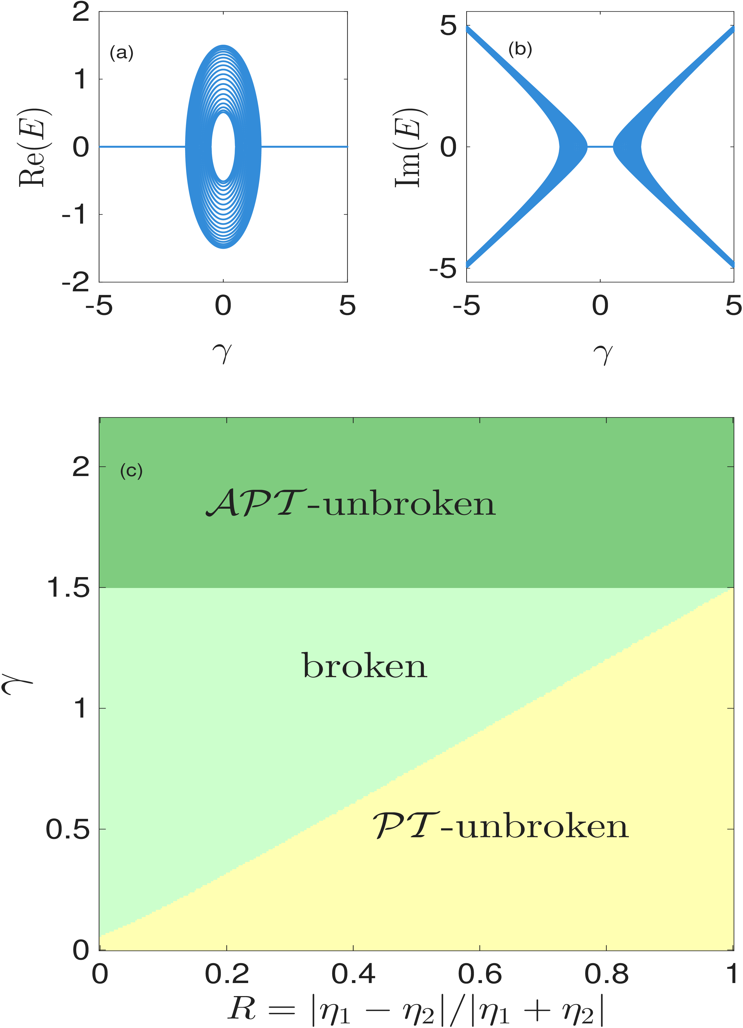 Figure 8: Spectral properties and phase diagram of the multi-site non-Hermitian SSH model with 10 unit cells. (a) Real and (b) imaginary parts of the energy eigenvalues as a function of \gamma with \eta_1=1 and \eta_2=0.5. (c) Phase diagram in the (\gamma, R) parameter space for \eta_1 > \eta_2, where R = |\eta_1 - \eta_2| / (\eta_1 + \eta_2). The yellow, light green, and dark green shaded regions correspond to the \mathcal{PT}-unbroken, symmetry broken, and \mathcal{APT}-unbroken phases, respectively.
