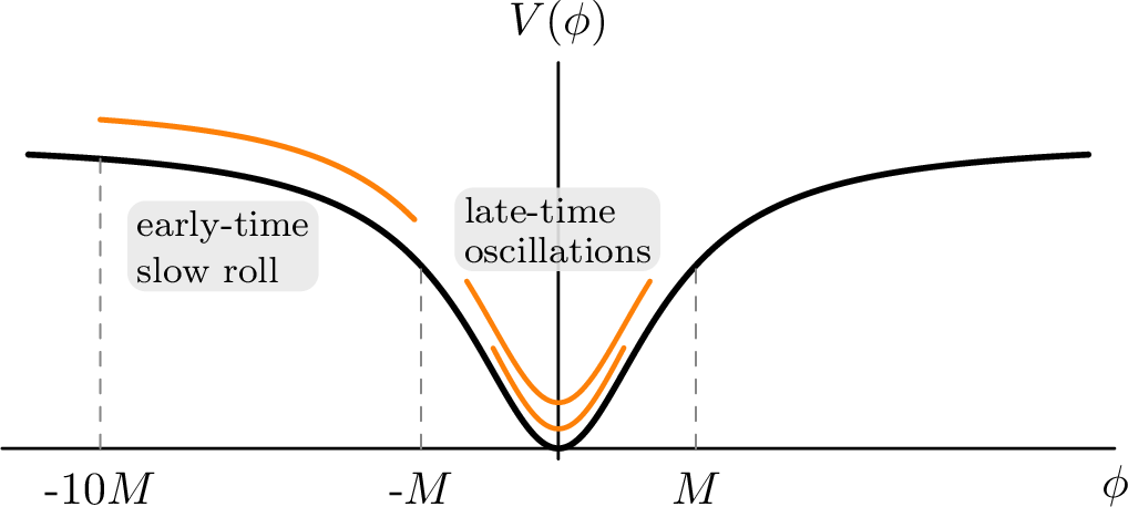 Figure 1: Schematic scalar-field potential for late-time oscillating quintessence. The field remains nearly frozen, or slow rolls, on the shallow part of the potential and begins rapid oscillations only after reaching the steeper region near the minimum. The data prefer that the field starts oscillating at late times, crossing the potential minimum first at a_{\rm osc}\approx 0.9. The oscillation frequency m\sim 10^2 H_0 and M\sim 10^{-2}m_{\rm pl}.