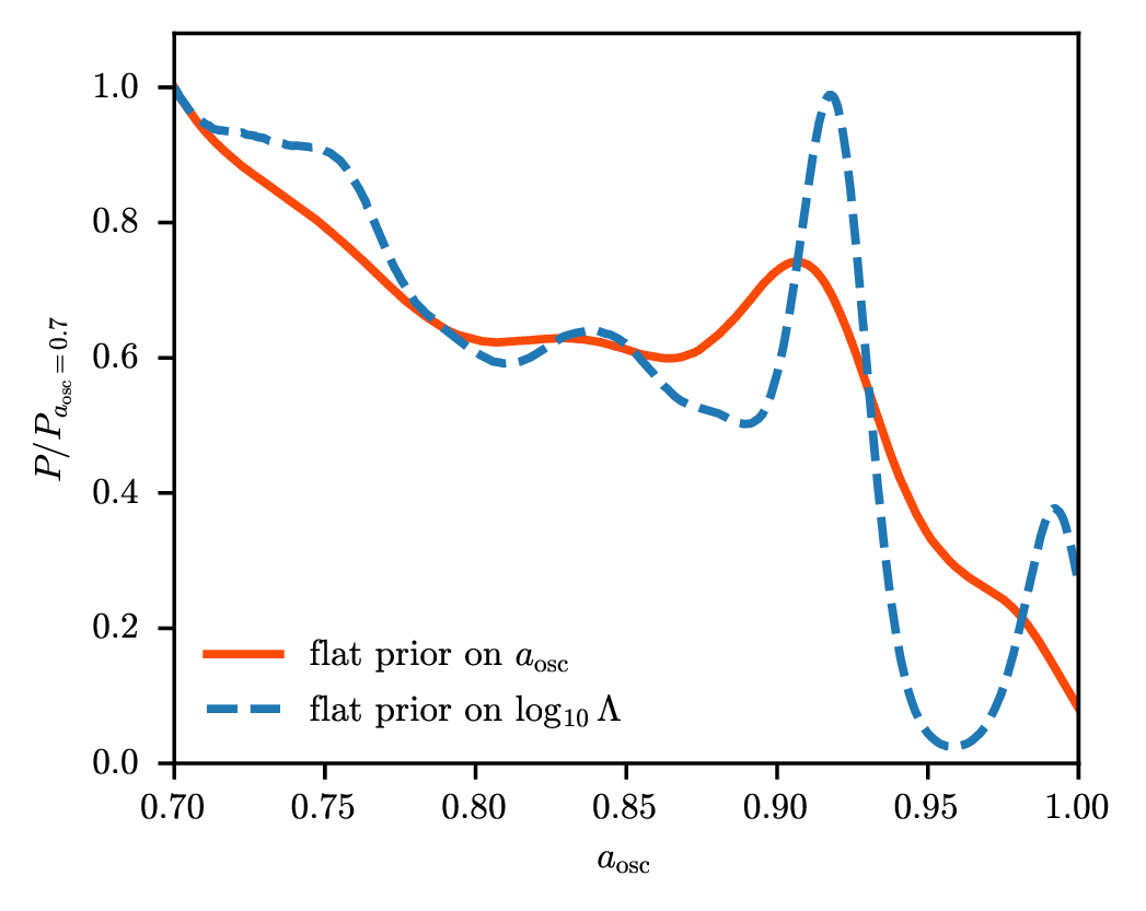 Figure 7: Marginalized posterior for a_{\rm osc} restricted to a_{\rm osc}<1, comparing the main analysis with a flat prior on a_{\rm osc} to the alternative field parameter prior. The distributions are normalized to their value at a_{\rm osc}=0.7. The similar shapes show that the preference for recent oscillations in the past is not driven by the choice of sampling parameter.