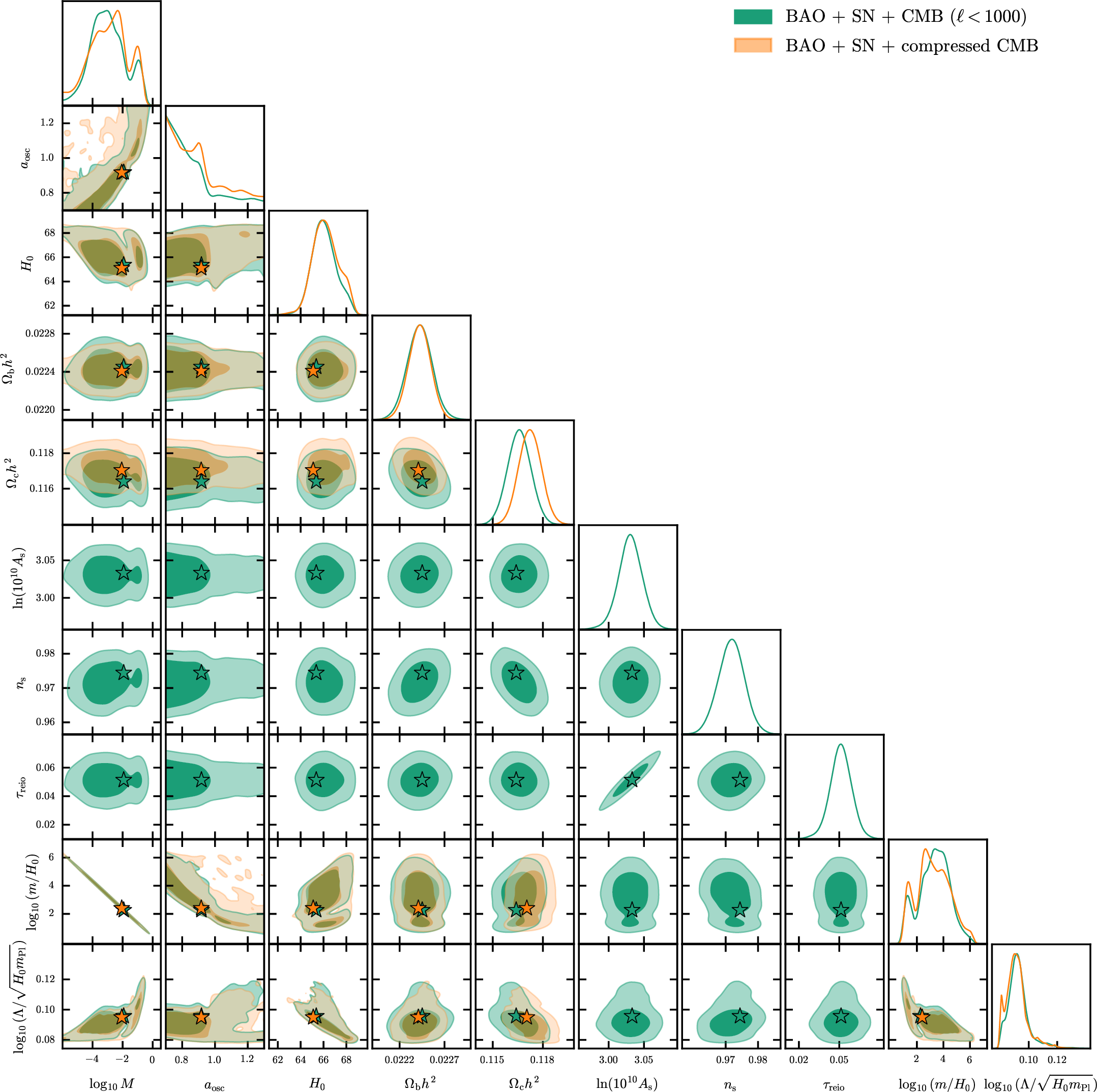 Figure 6: Marginalized one- and two-dimensional posterior distributions for the late-time oscillating quintessence model used in the main text. We show results for DESI DR2 BAO + Union3 supernovae combined with CMB spectra restricted to \ell<1000 and with the compressed CMB likelihood. Filled contours denote the 68% and 95% credible regions, and stars mark the best-fit points.